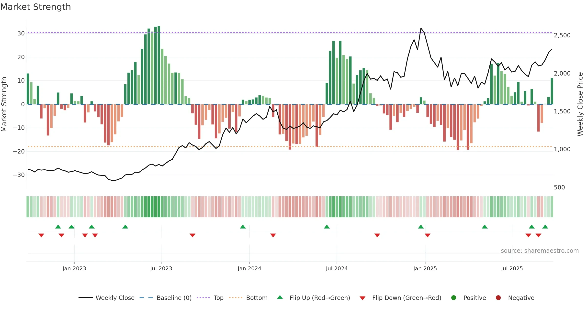 CAPLIPOINT weekly Market Strength chart, closing 2025-09-22.