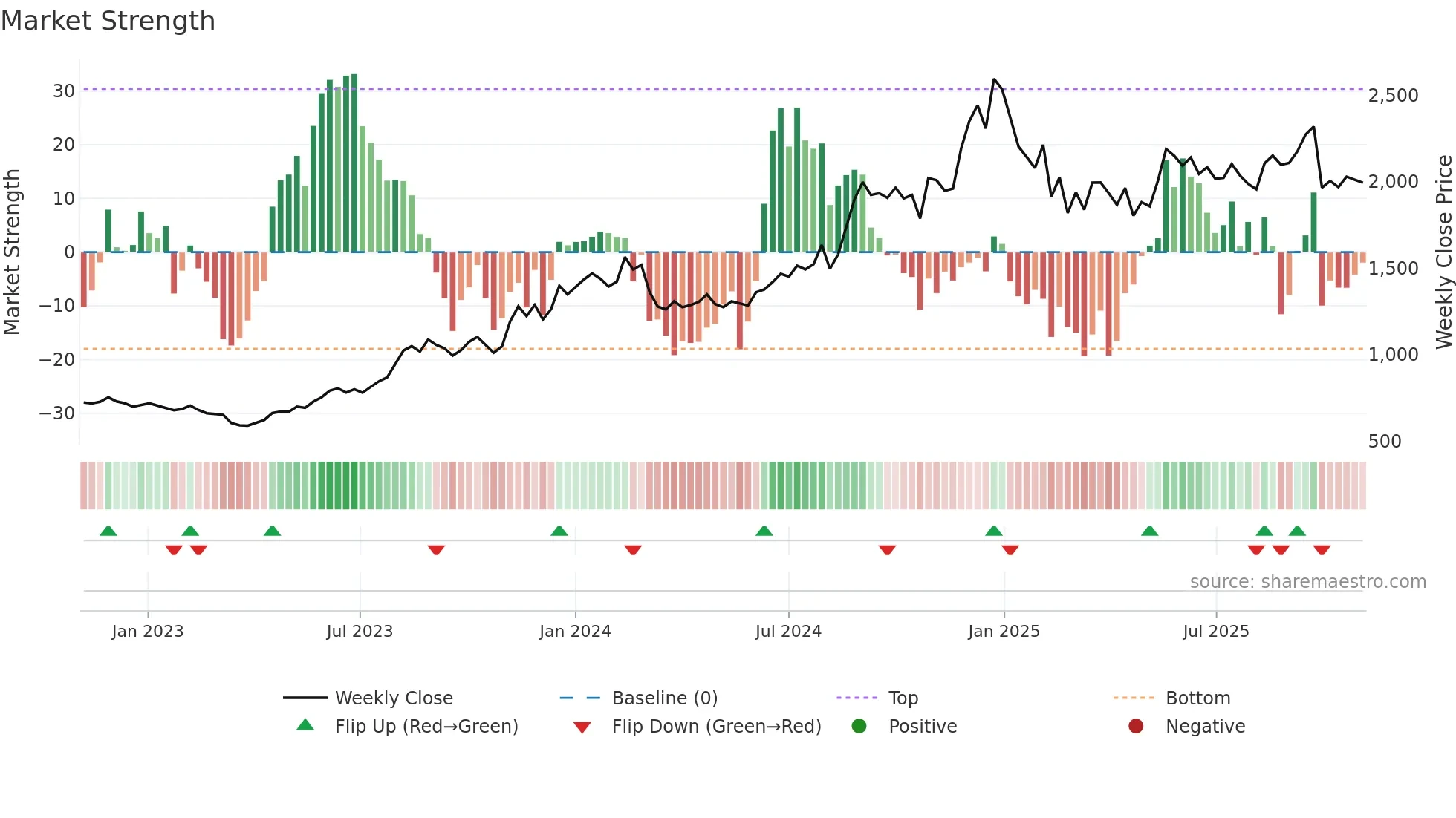 CAPLIPOINT weekly Market Strength chart