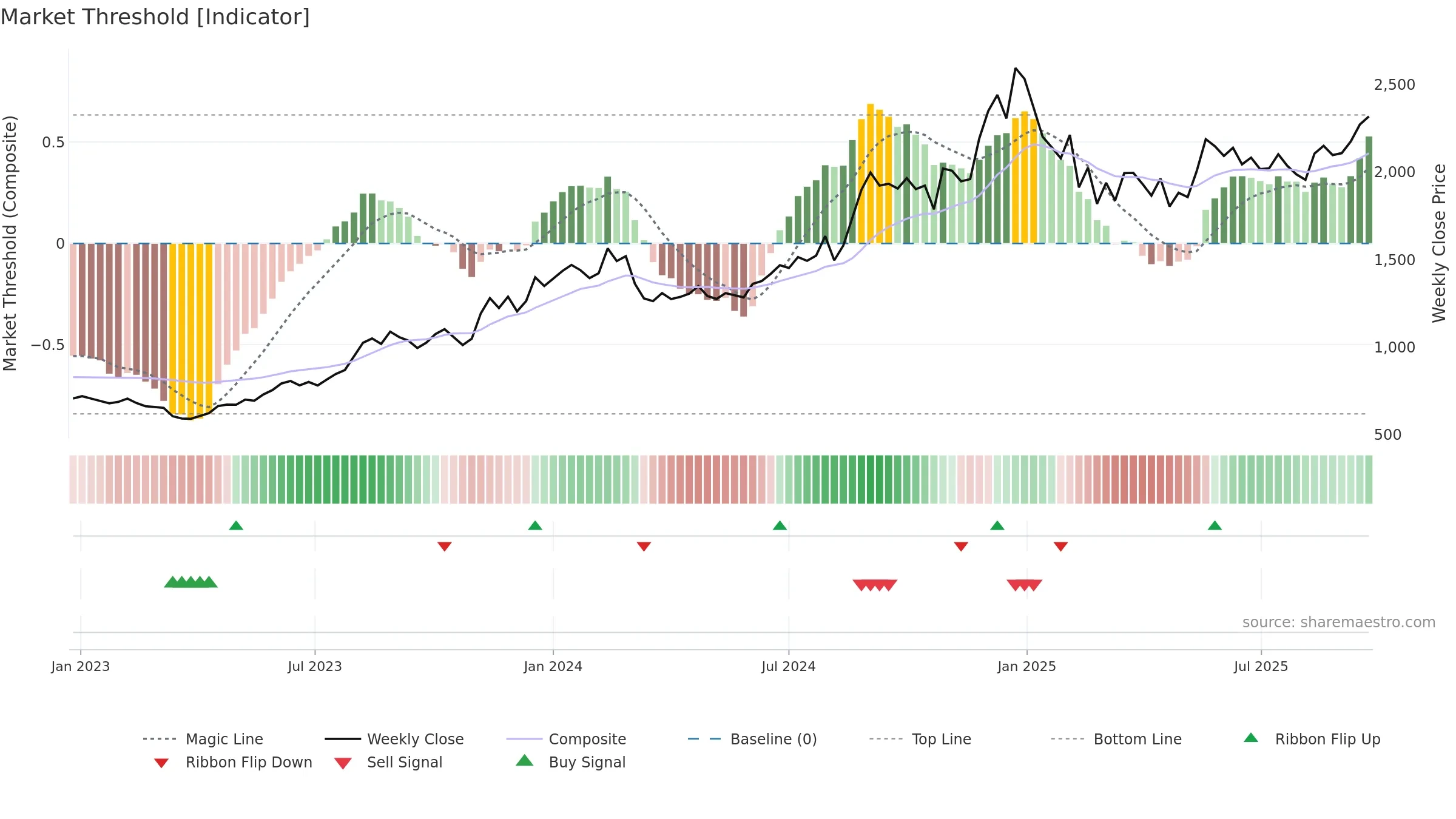 CAPLIPOINT weekly Market Threshold chart, closing 2025-09-22.
