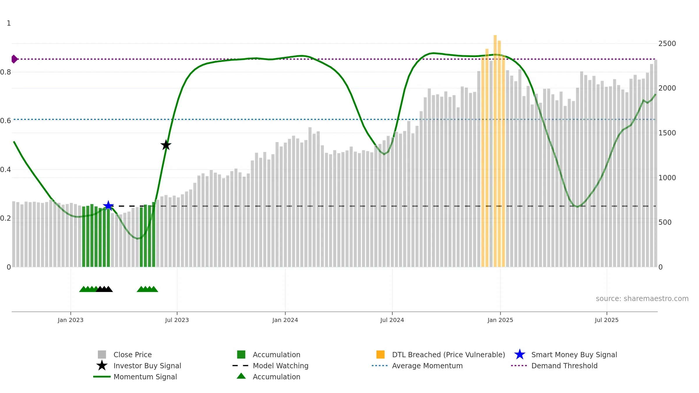 CAPLIPOINT weekly Smart Money chart, closing 2025-09-22.
