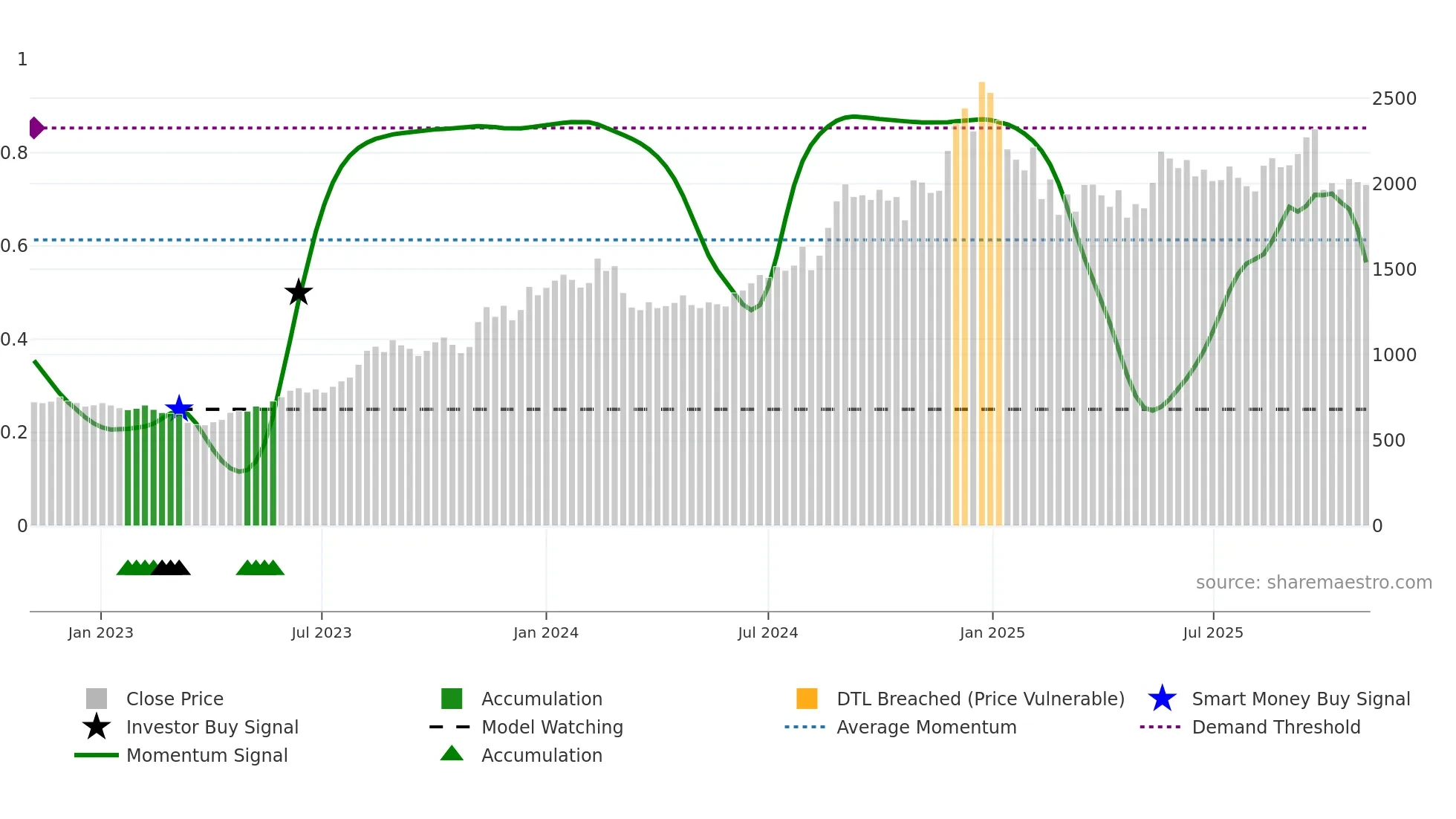 CAPLIPOINT weekly Smart Money chart