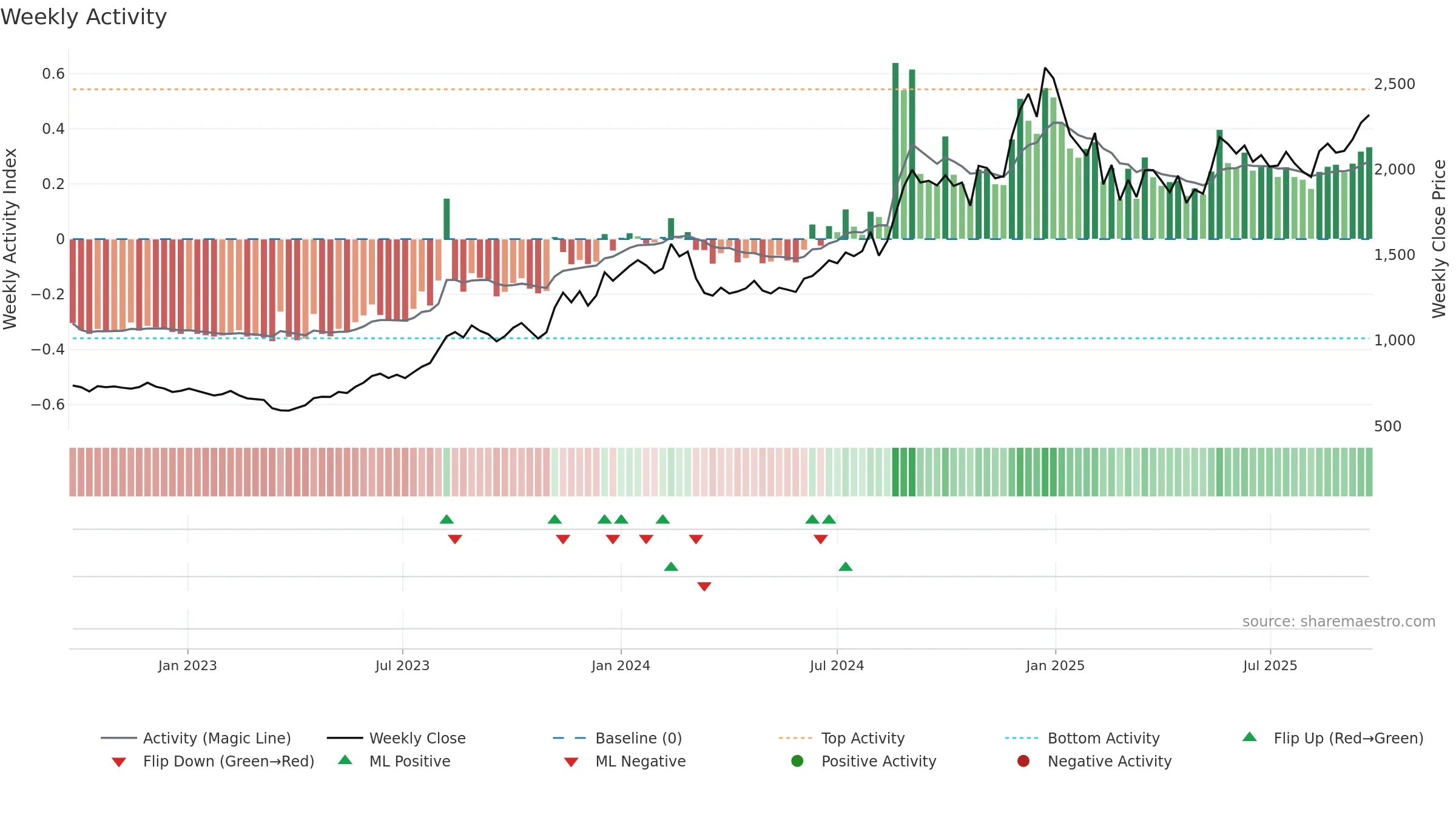 CAPLIPOINT weekly Activity chart, closing 2025-09-22.