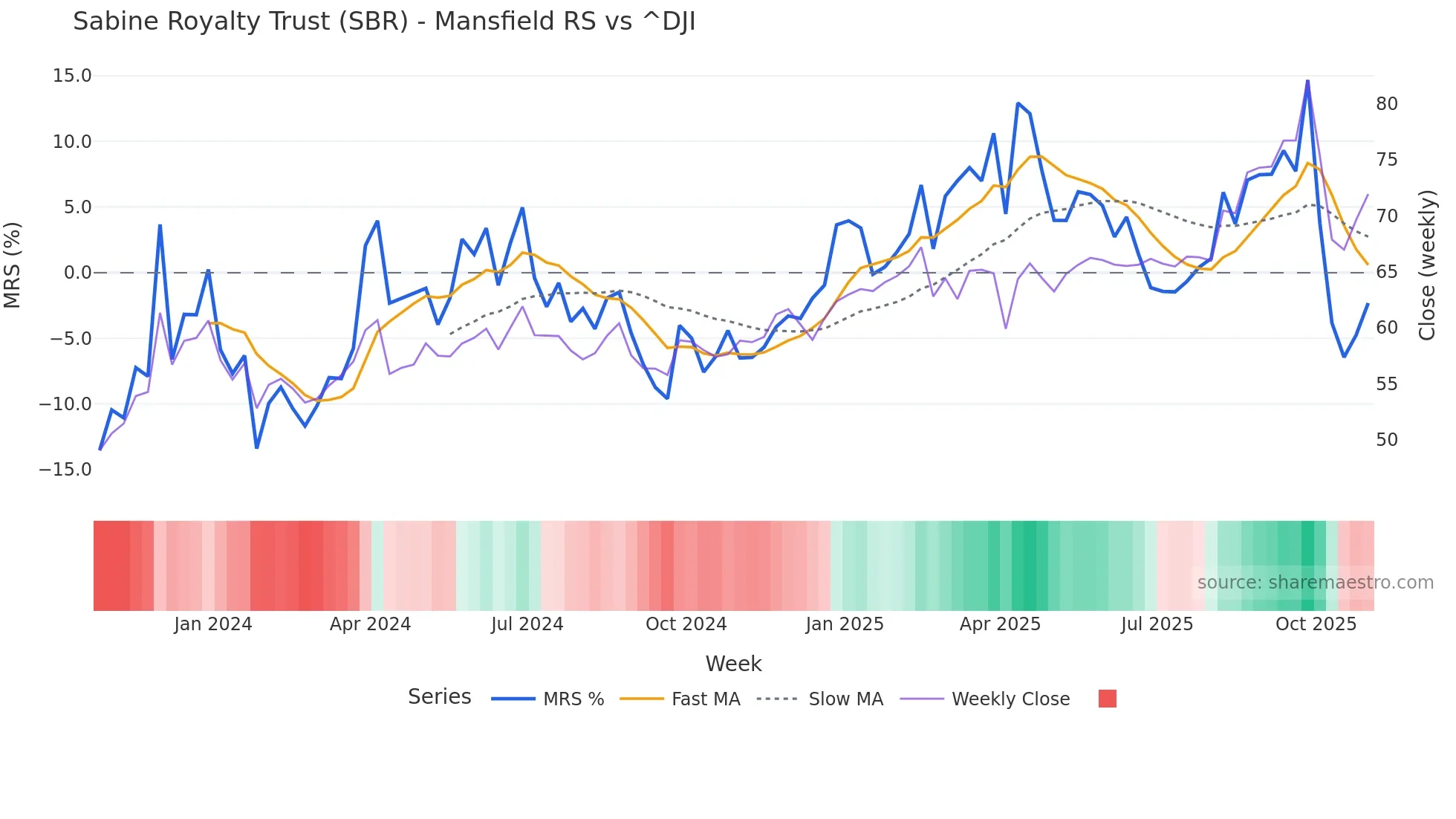 SBR Mansfield Relative Strength chart