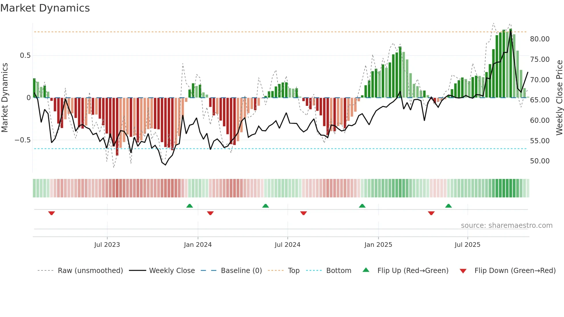 SBR weekly Market Dynamics chart