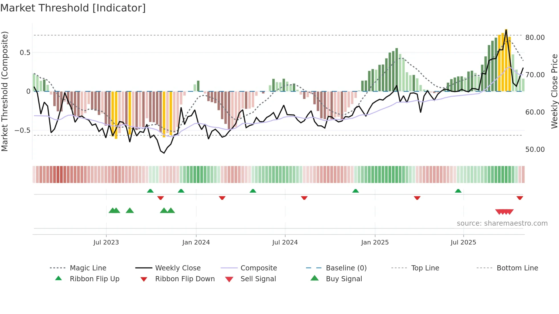 SBR weekly Market Threshold chart