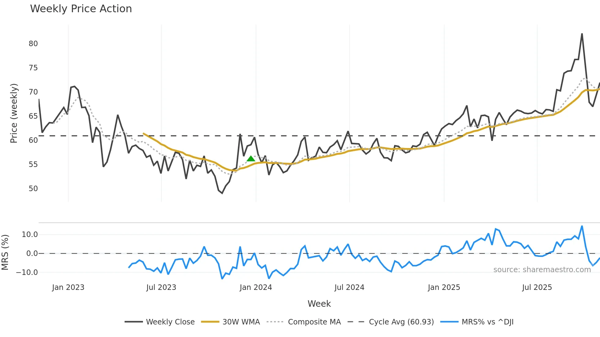 SBR weekly Price Action chart, closing 2025-10-31