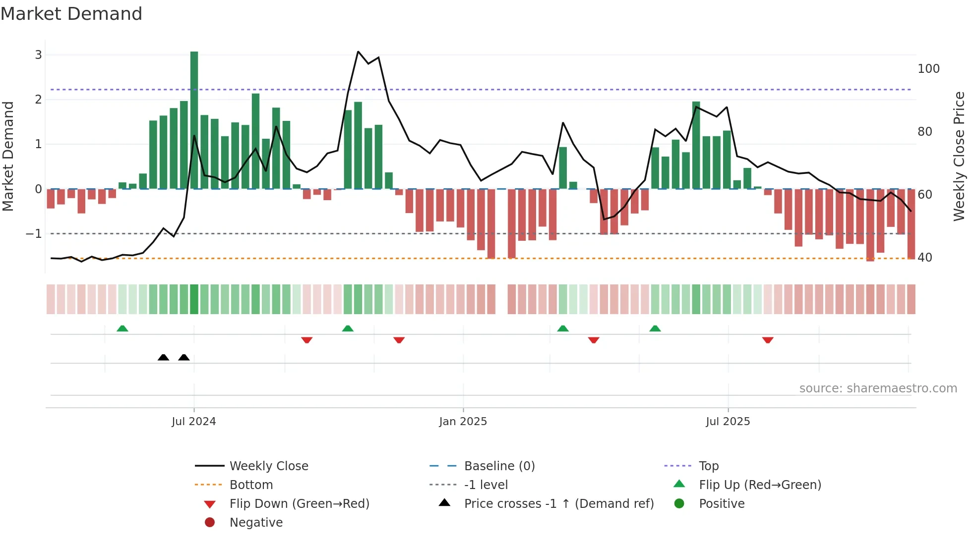 6658 weekly Market Demand chart