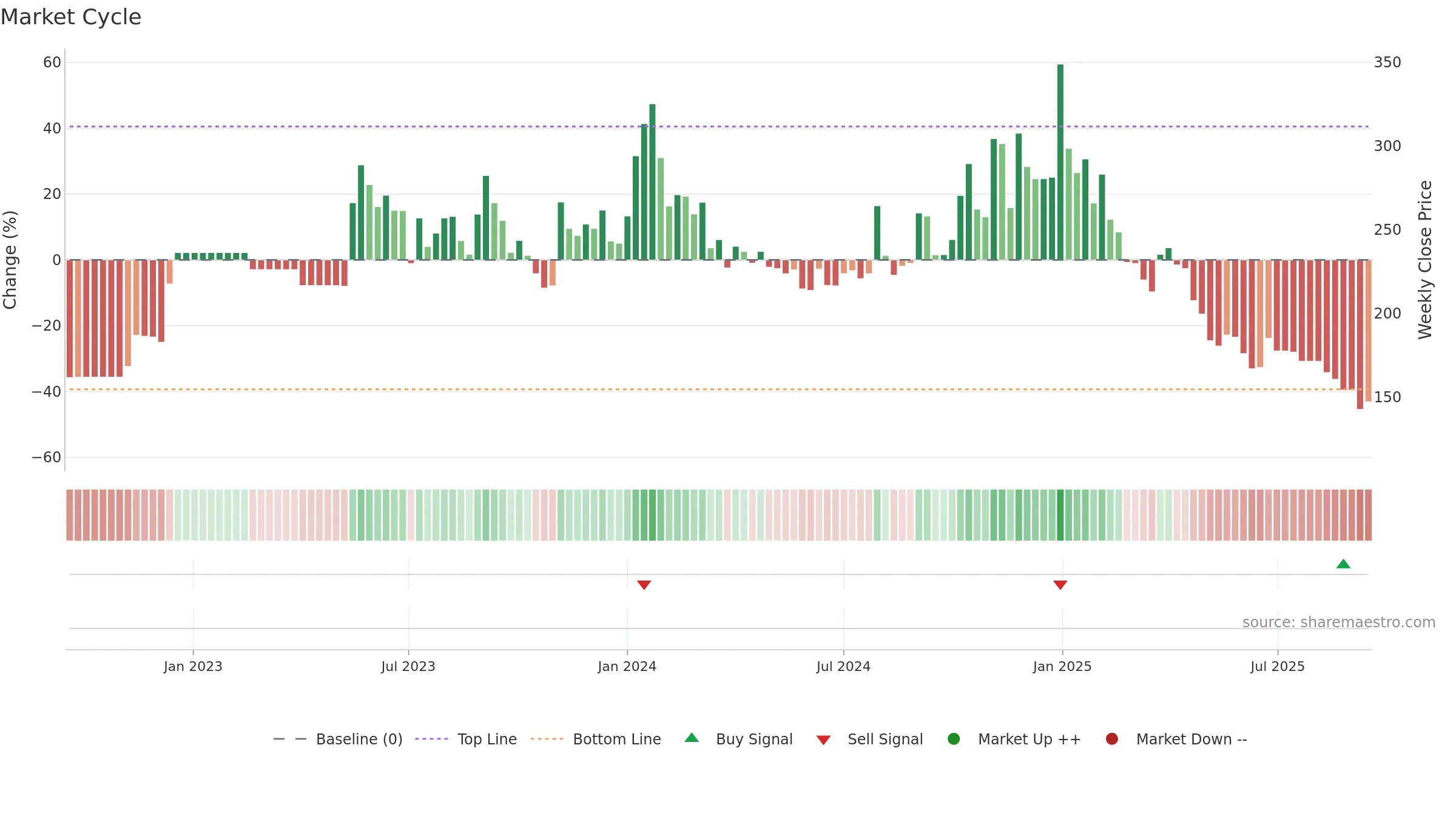 PROLIFE weekly Market Cycle chart, closing 2025-09-15.