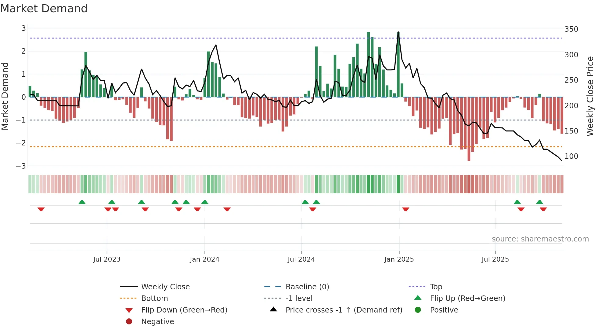 PROLIFE weekly Market Demand chart