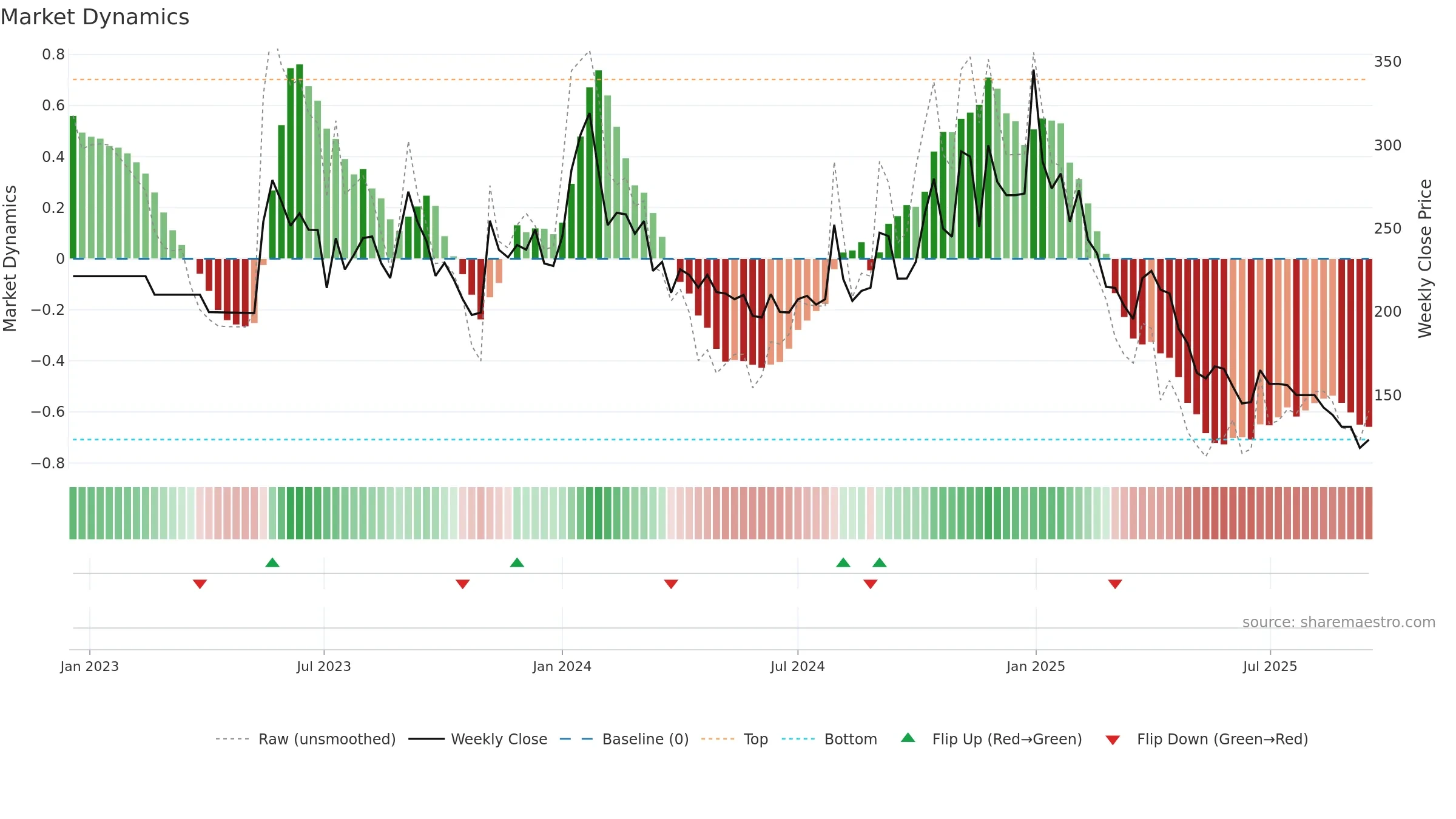 PROLIFE weekly Market Dynamics chart, closing 2025-09-15.