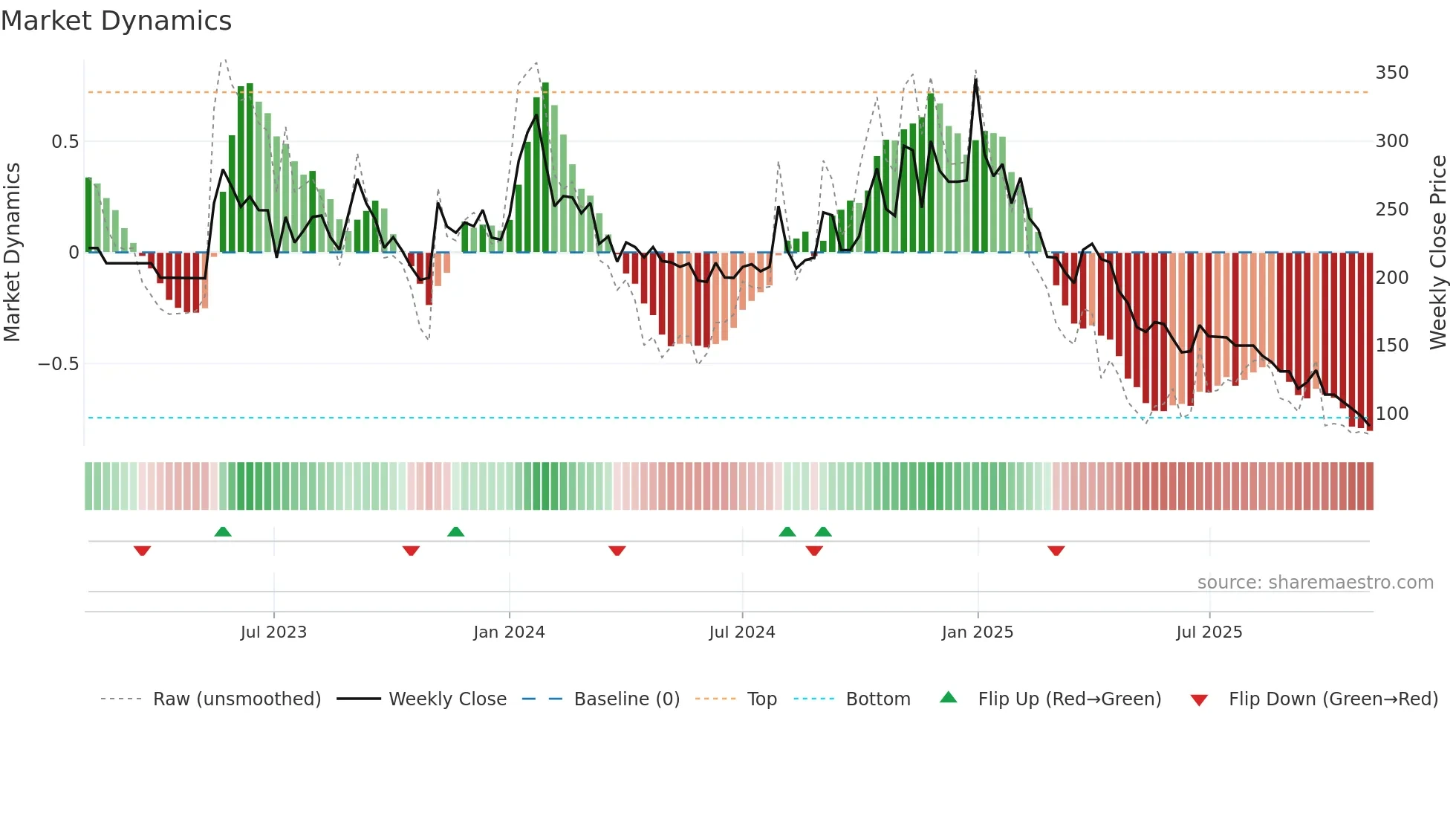 PROLIFE weekly Market Dynamics chart
