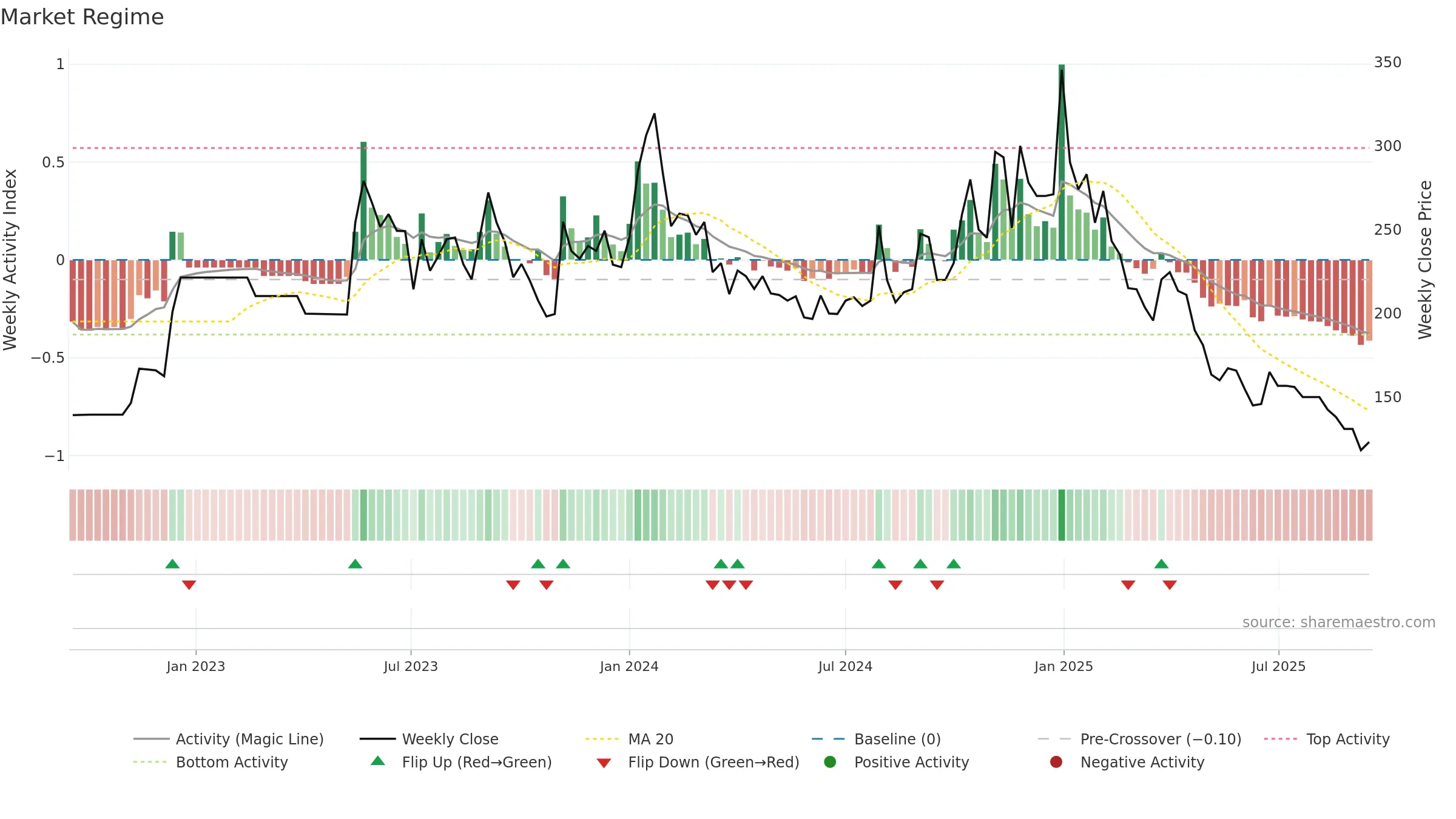 PROLIFE weekly Market Snapshot chart, closing 2025-09-15.