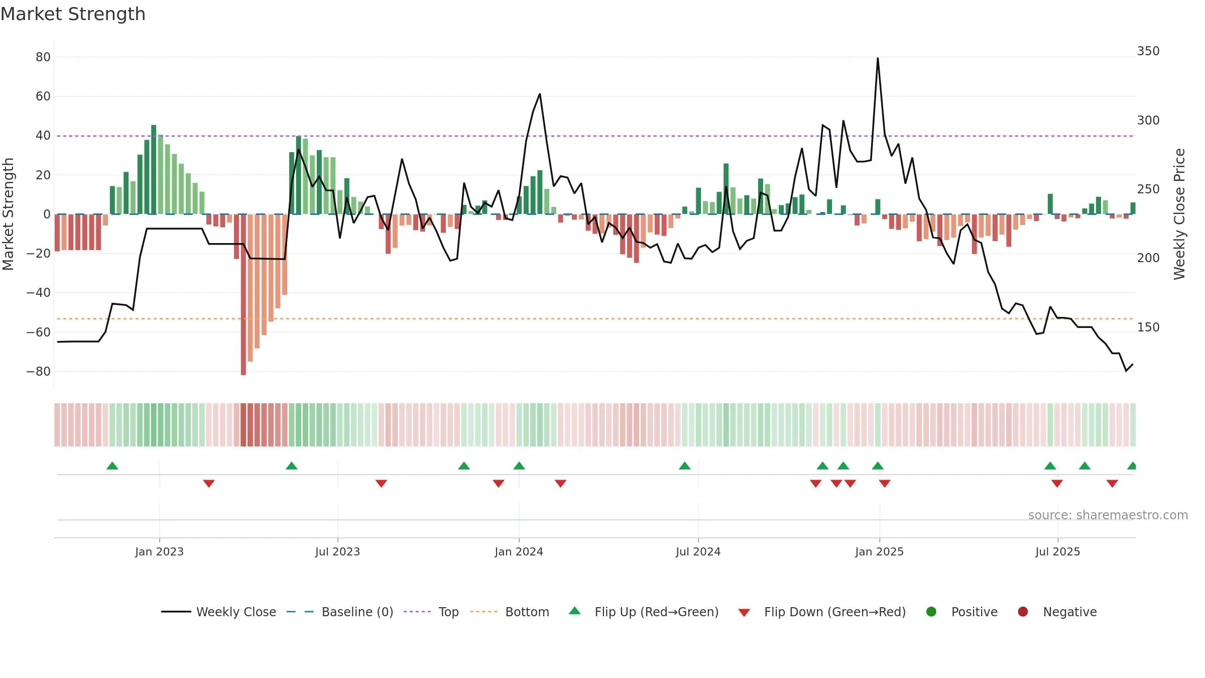 PROLIFE weekly Market Strength chart, closing 2025-09-15.