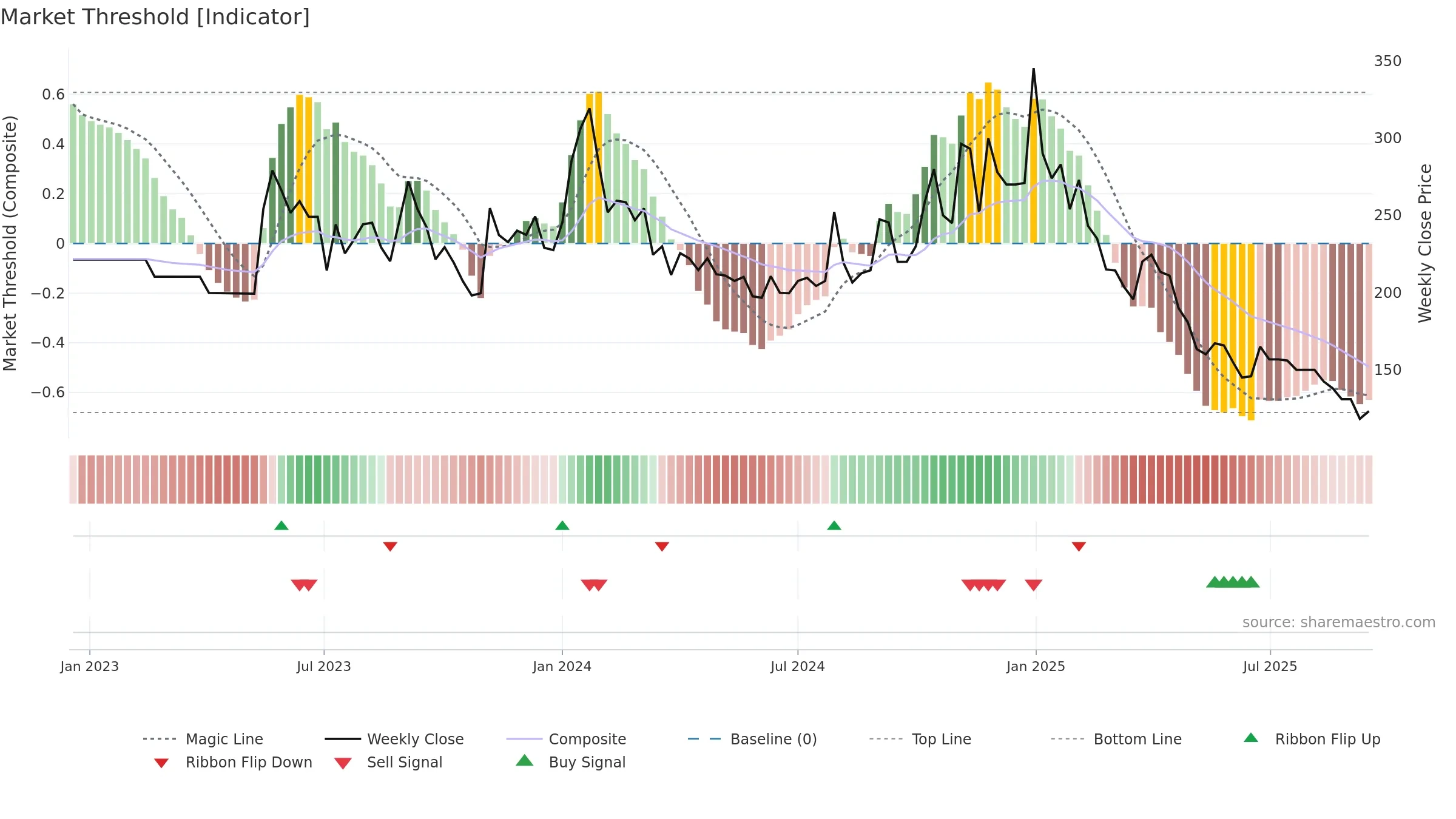 PROLIFE weekly Market Threshold chart, closing 2025-09-15.