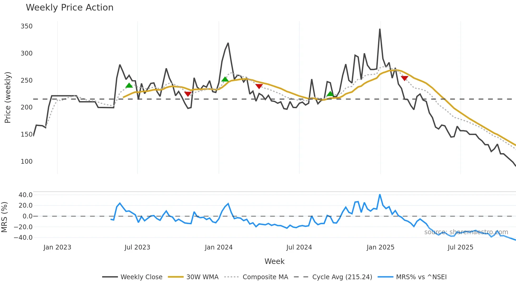 PROLIFE weekly Price Action chart, closing 2025-11-03