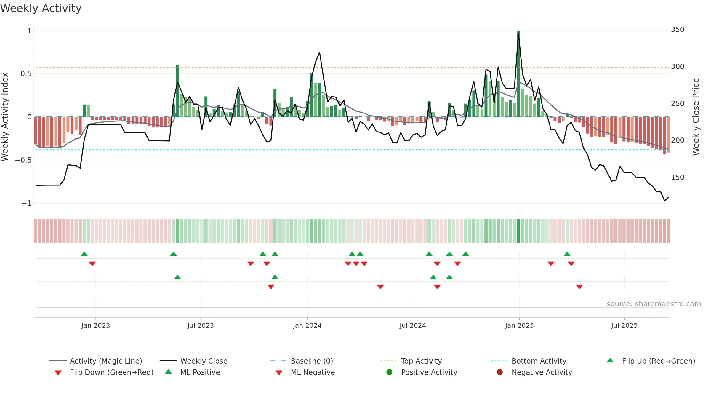 PROLIFE weekly Activity chart, closing 2025-09-15.