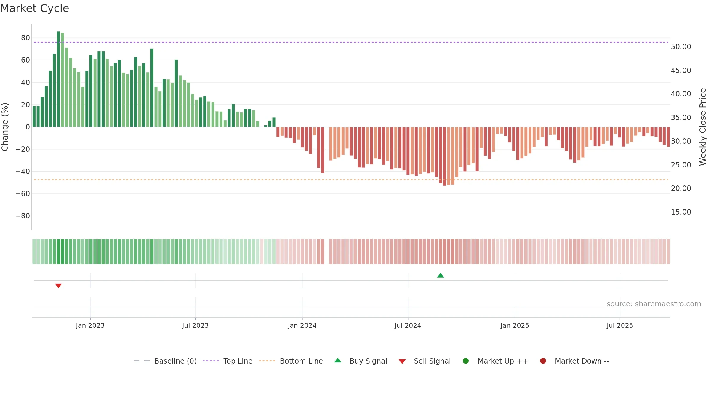 301302 weekly Market Cycle chart, closing 2025-09-22.