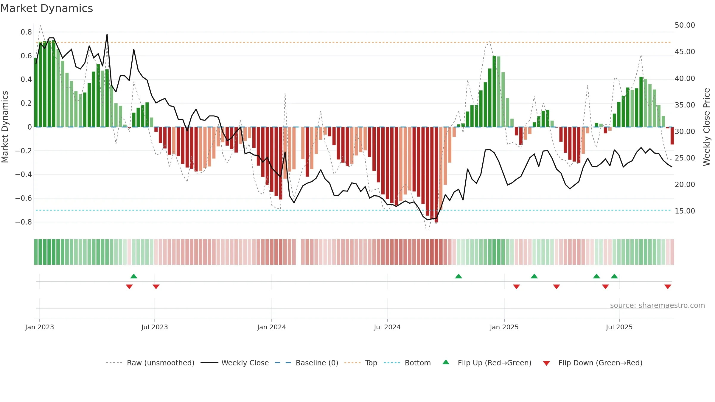 301302 weekly Market Dynamics chart, closing 2025-09-22.