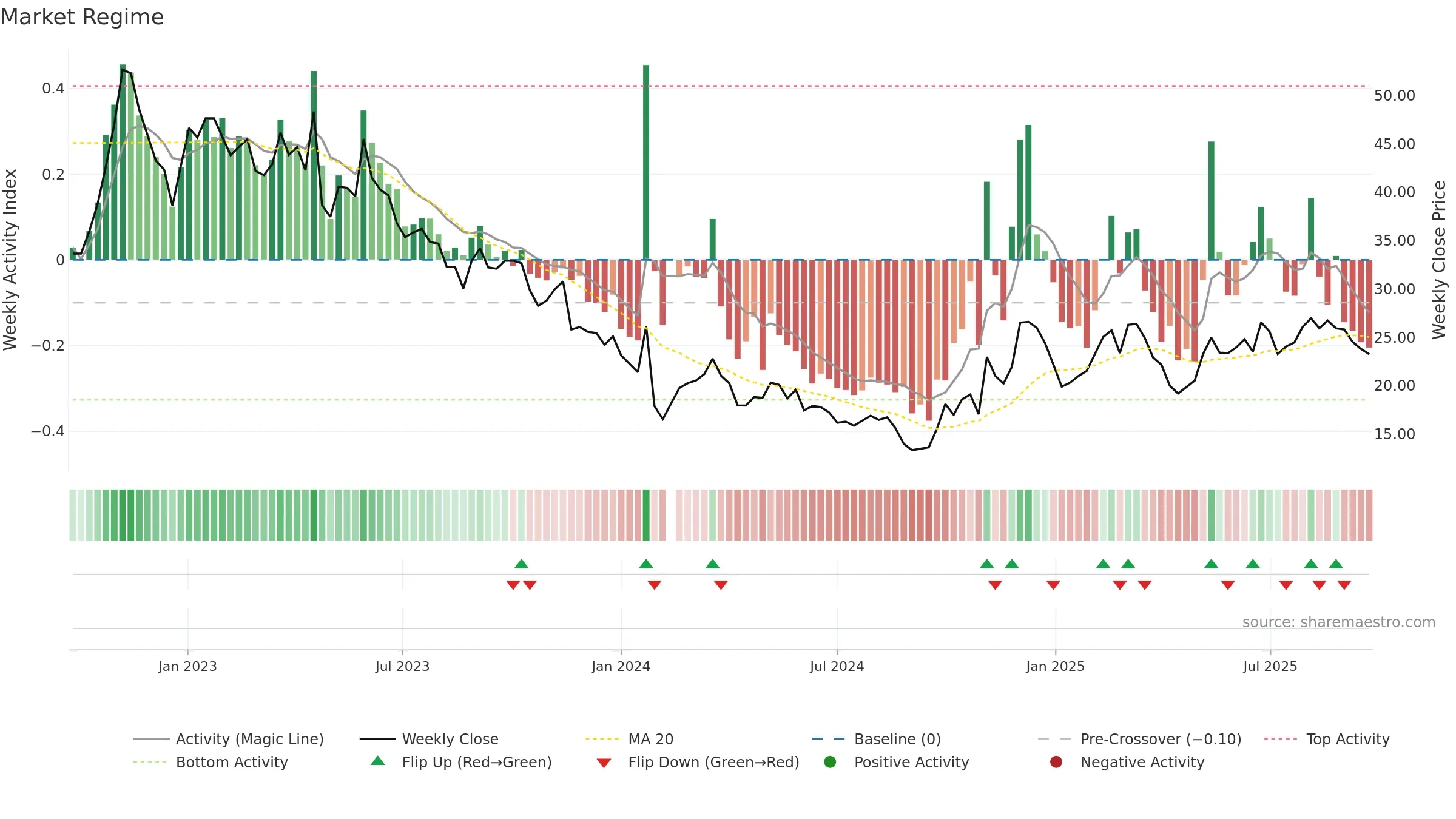 301302 weekly Market Snapshot chart, closing 2025-09-22.