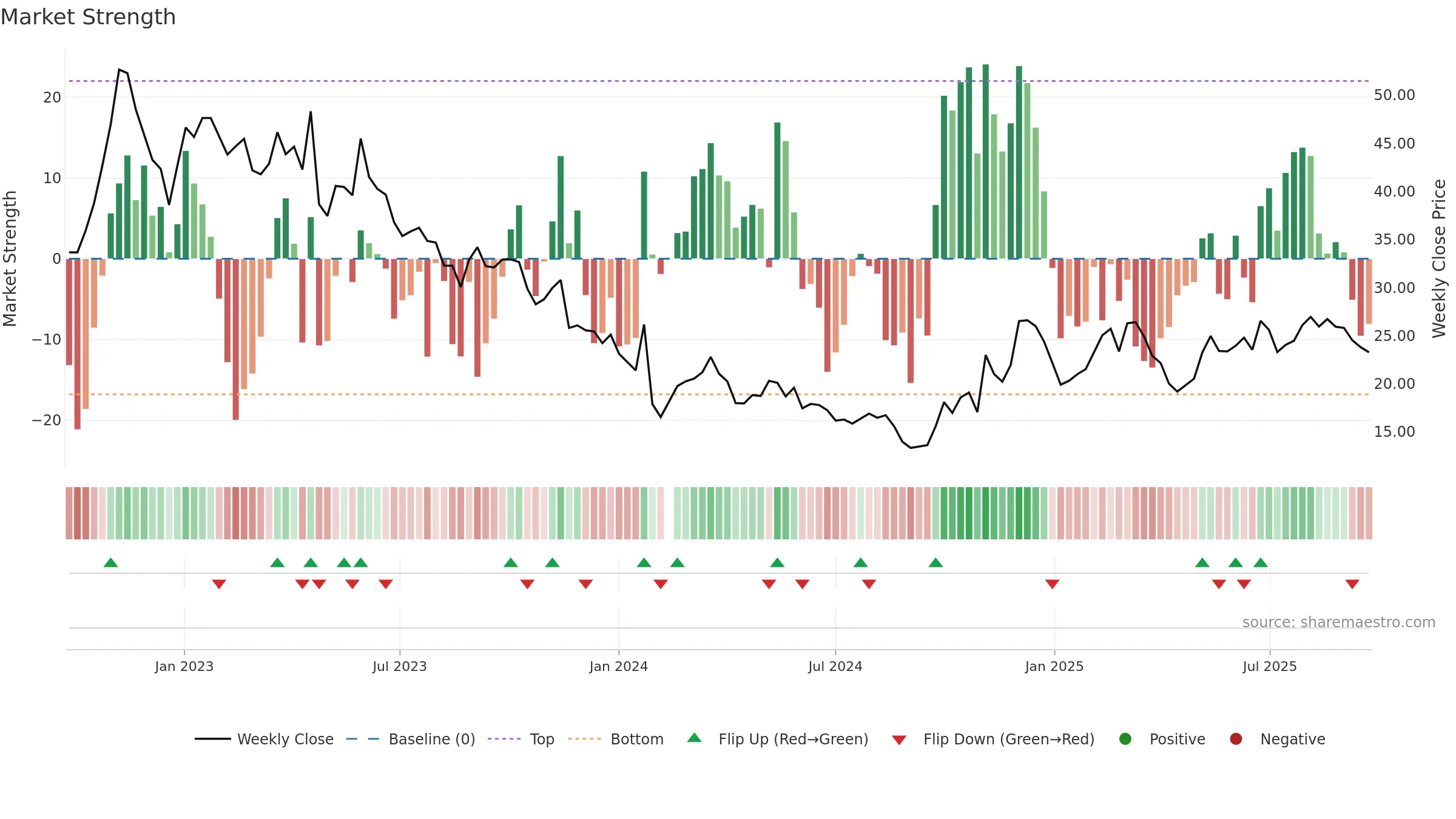 301302 weekly Market Strength chart, closing 2025-09-22.