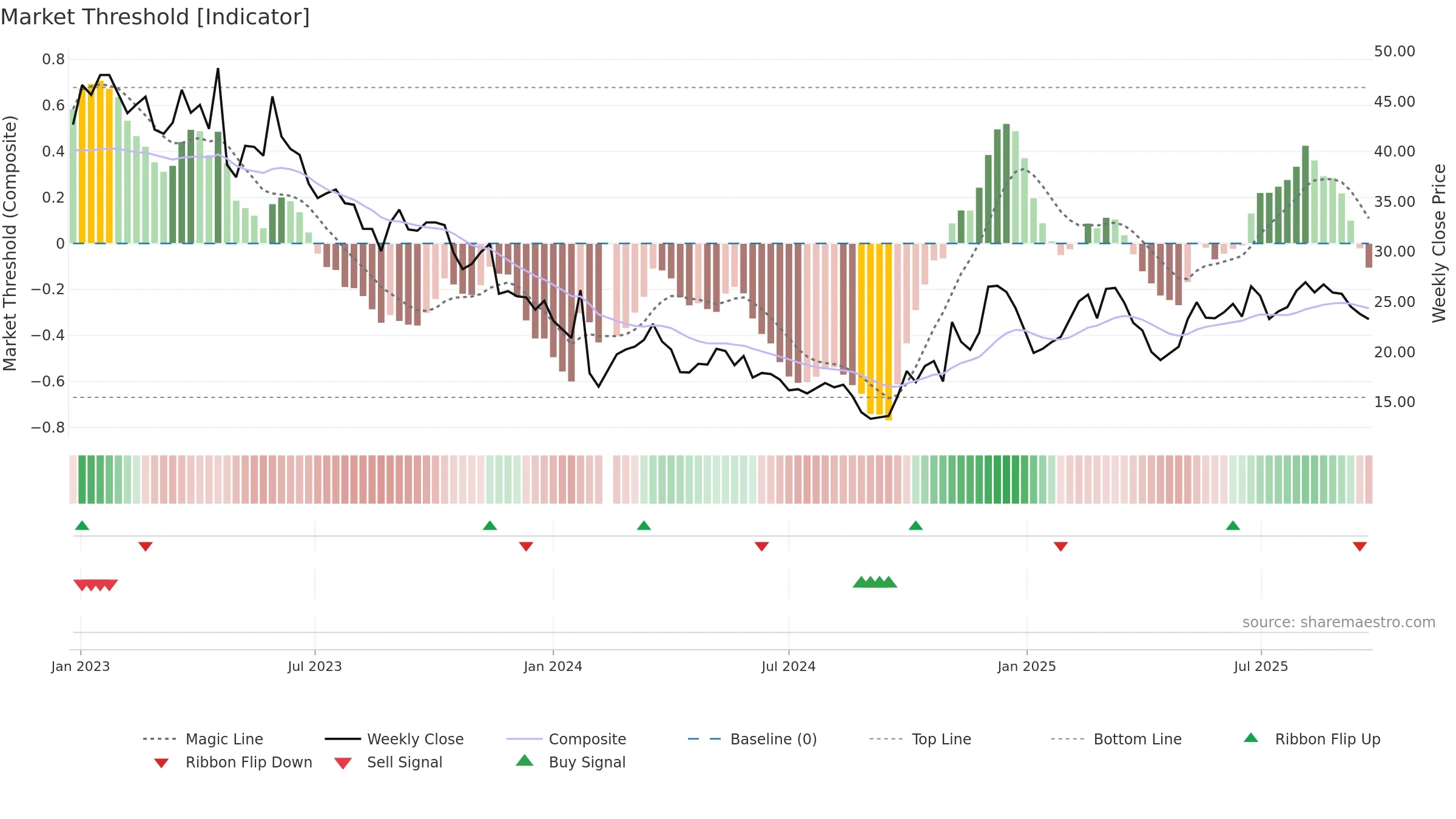 301302 weekly Market Threshold chart, closing 2025-09-22.