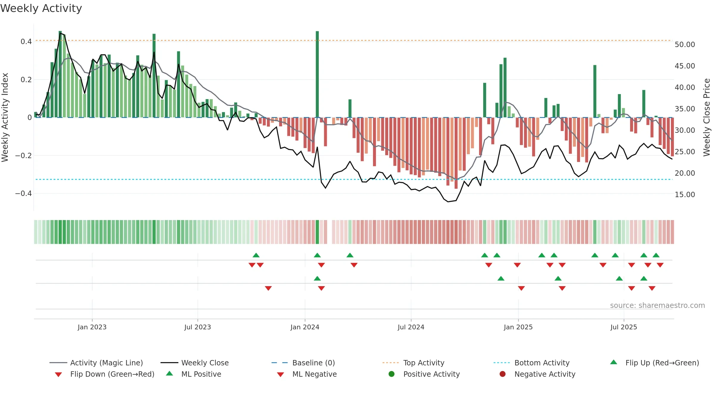 301302 weekly Activity chart, closing 2025-09-22.