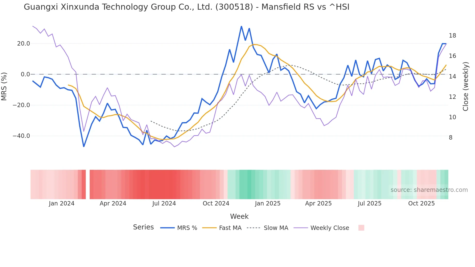 300518 Mansfield Relative Strength chart