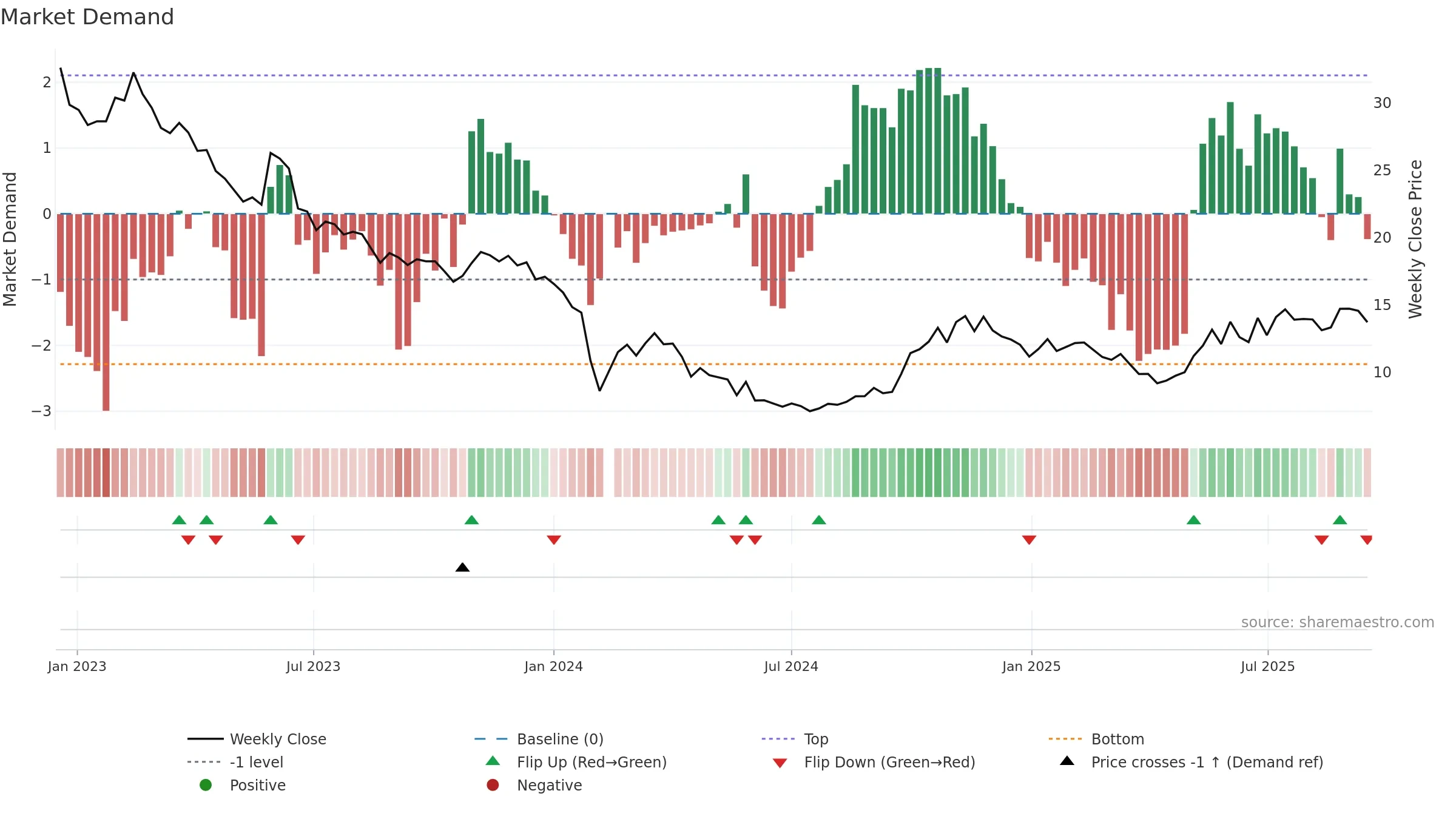 300518 weekly Market Demand chart, closing 2025-09-15.