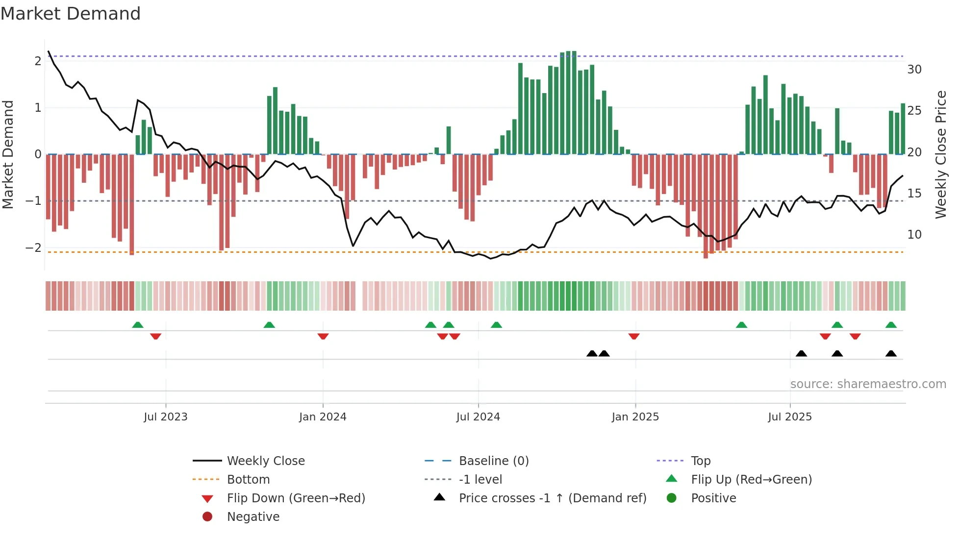 300518 weekly Market Demand chart