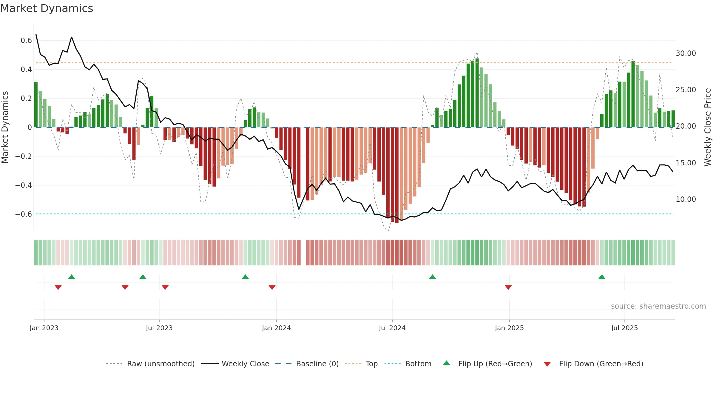 300518 weekly Market Dynamics chart, closing 2025-09-15.