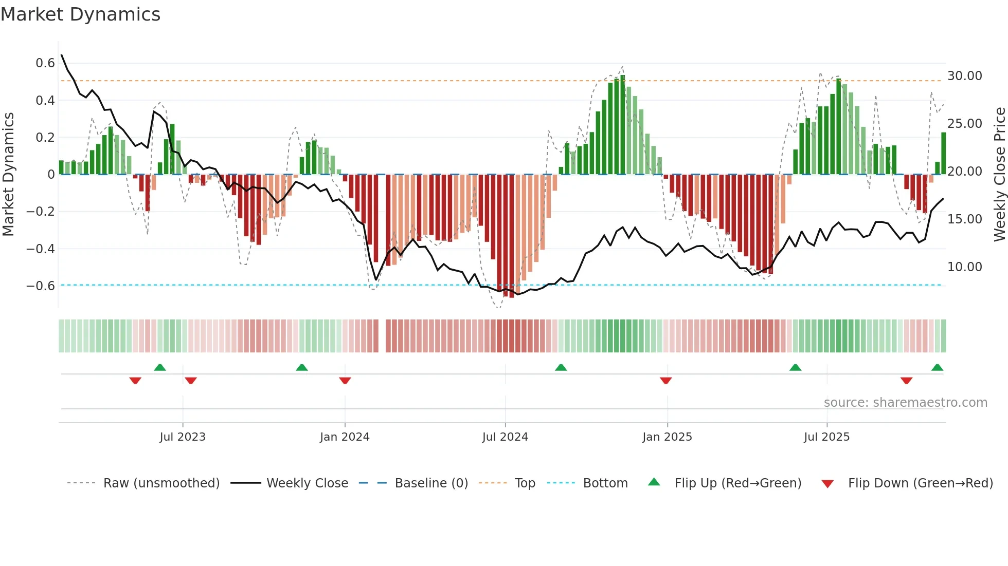 300518 weekly Market Dynamics chart