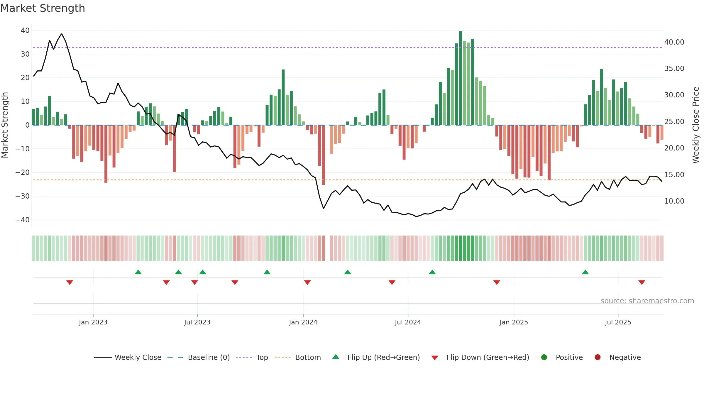 300518 weekly Market Strength chart, closing 2025-09-15.