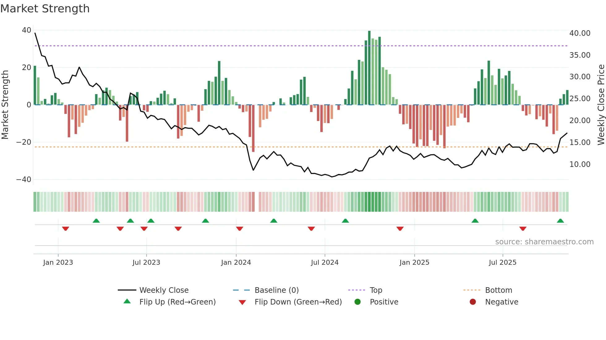 300518 weekly Market Strength chart