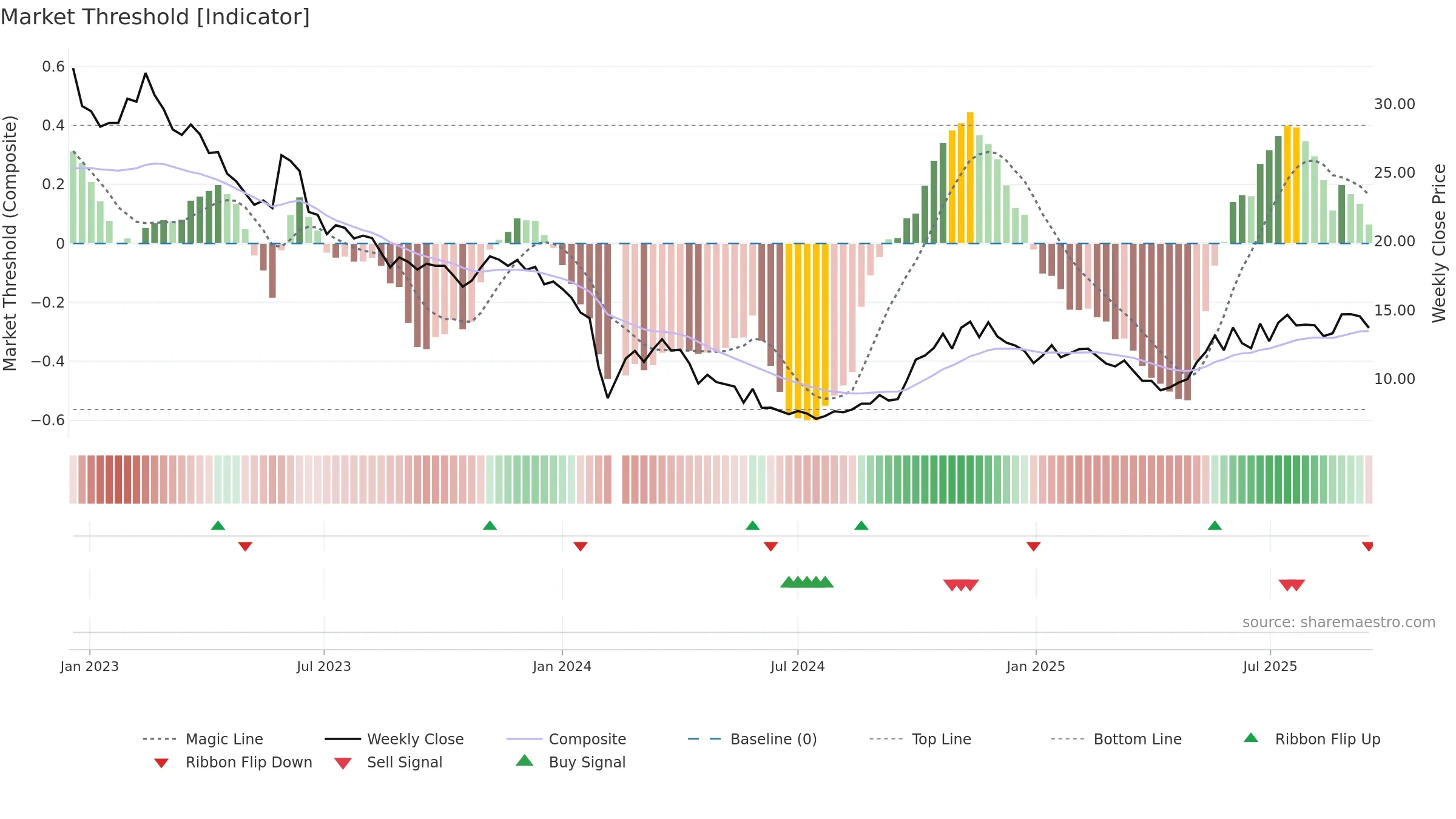 300518 weekly Market Threshold chart, closing 2025-09-15.