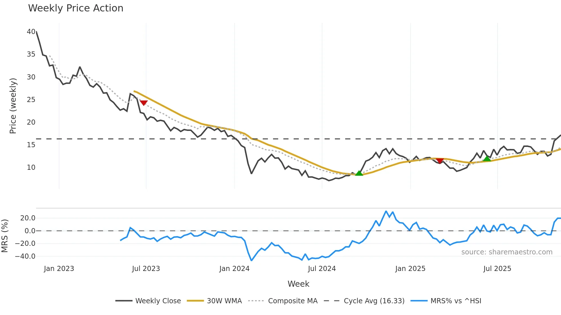 300518 weekly Price Action chart, closing 2025-11-10