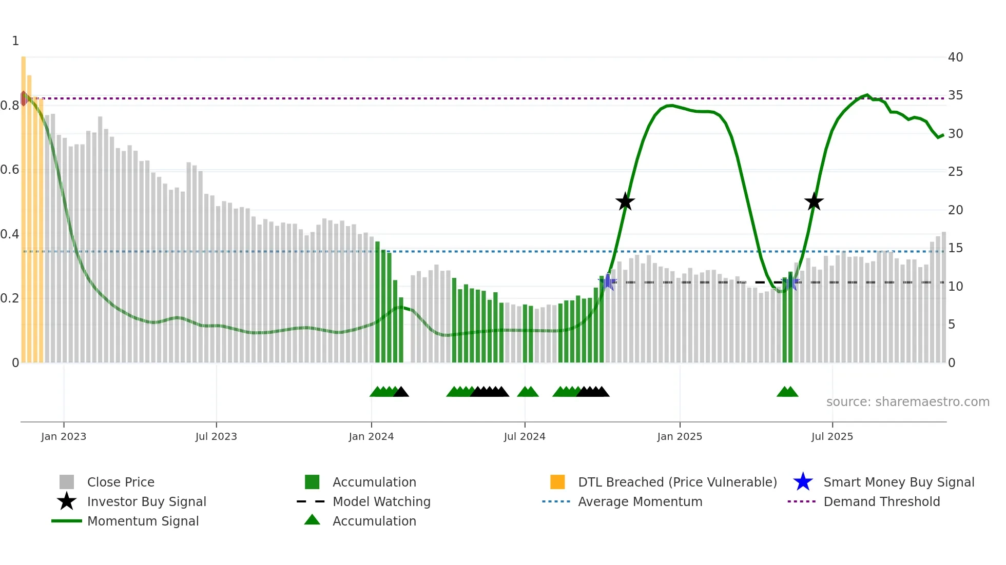 300518 weekly Smart Money chart