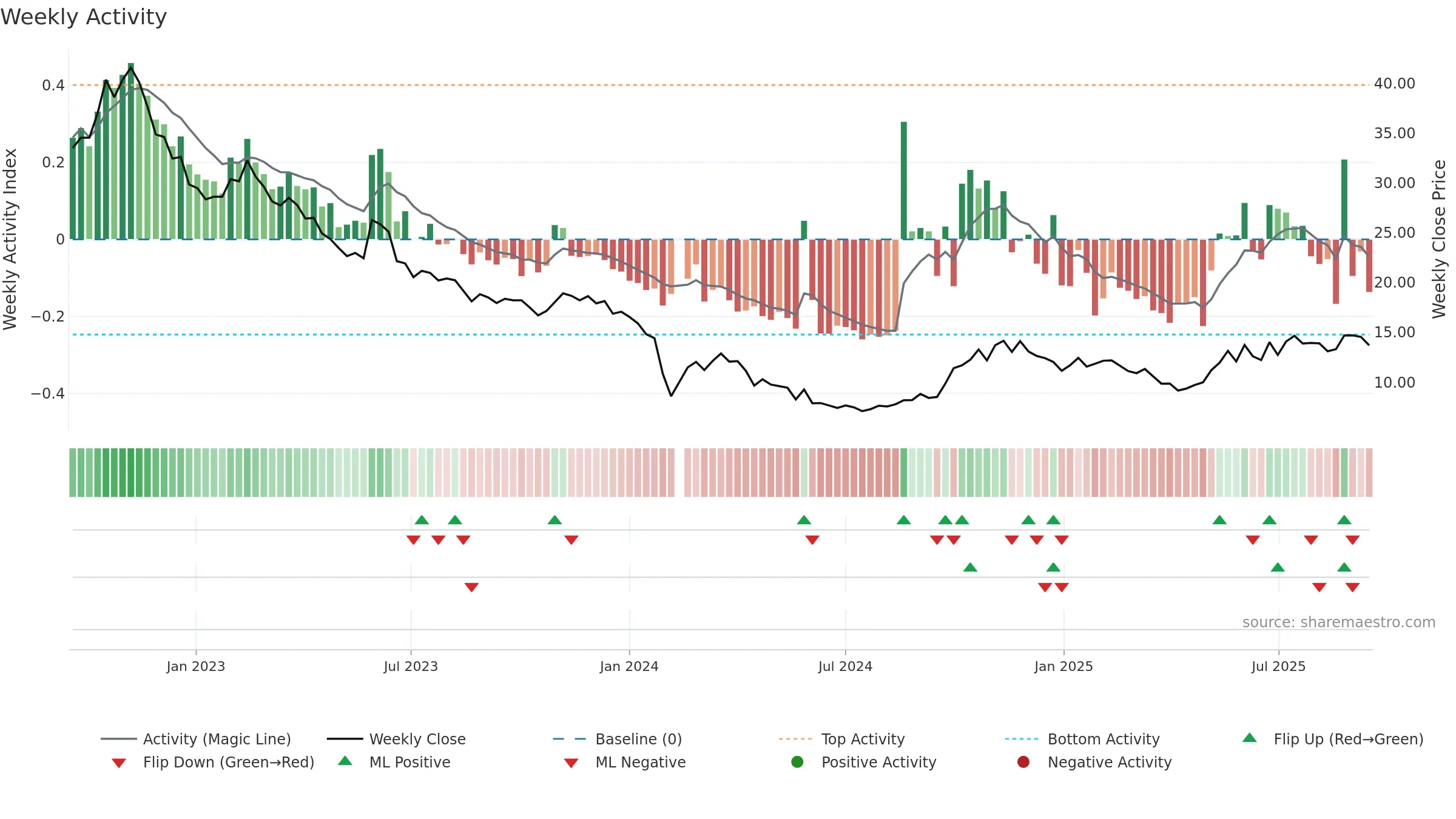 300518 weekly Activity chart, closing 2025-09-15.