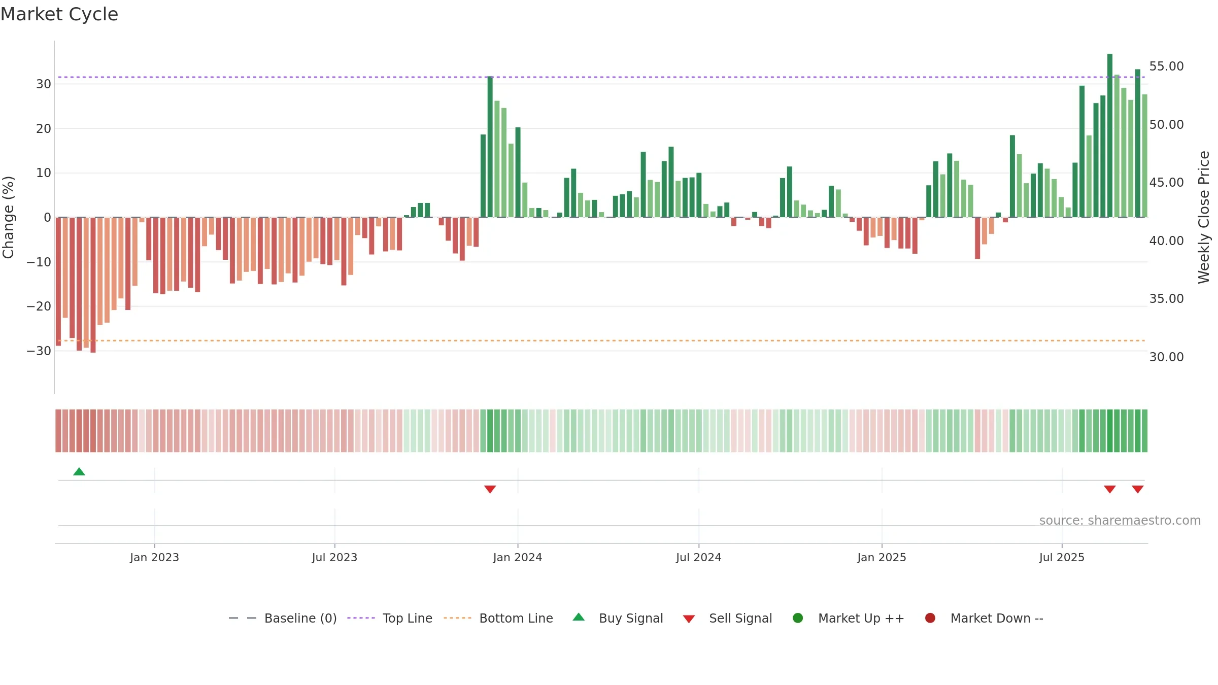 2612 weekly Market Cycle chart, closing 2025-09-15.