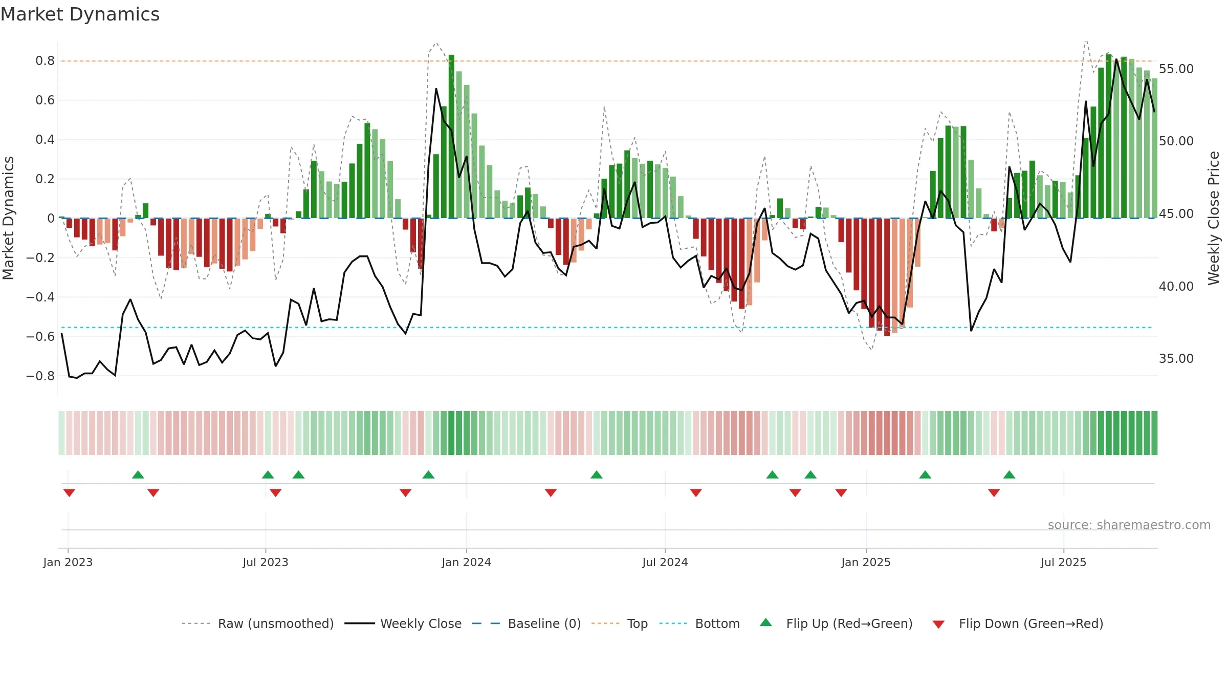 2612 weekly Market Dynamics chart, closing 2025-09-15.