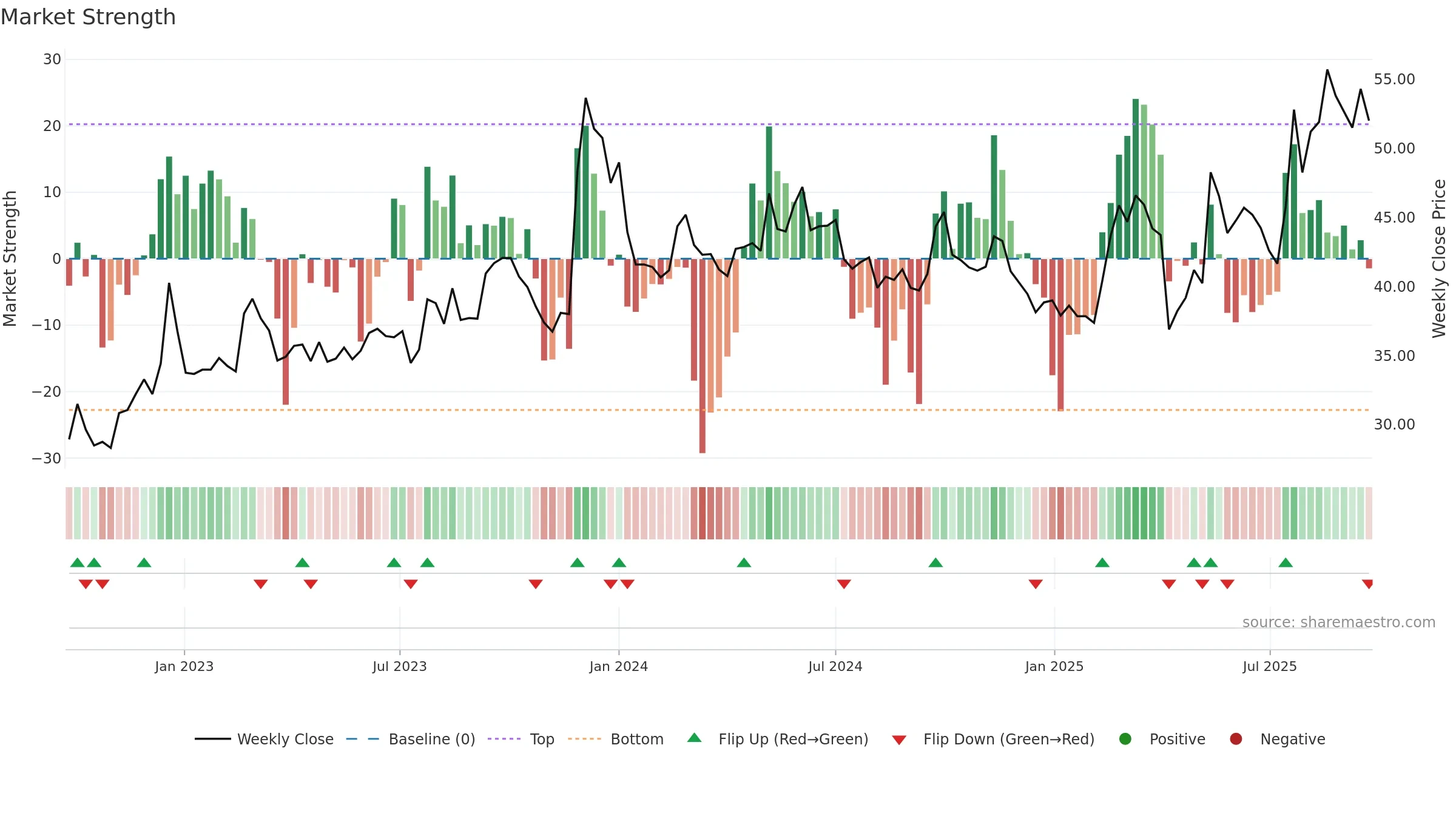 2612 weekly Market Strength chart, closing 2025-09-15.