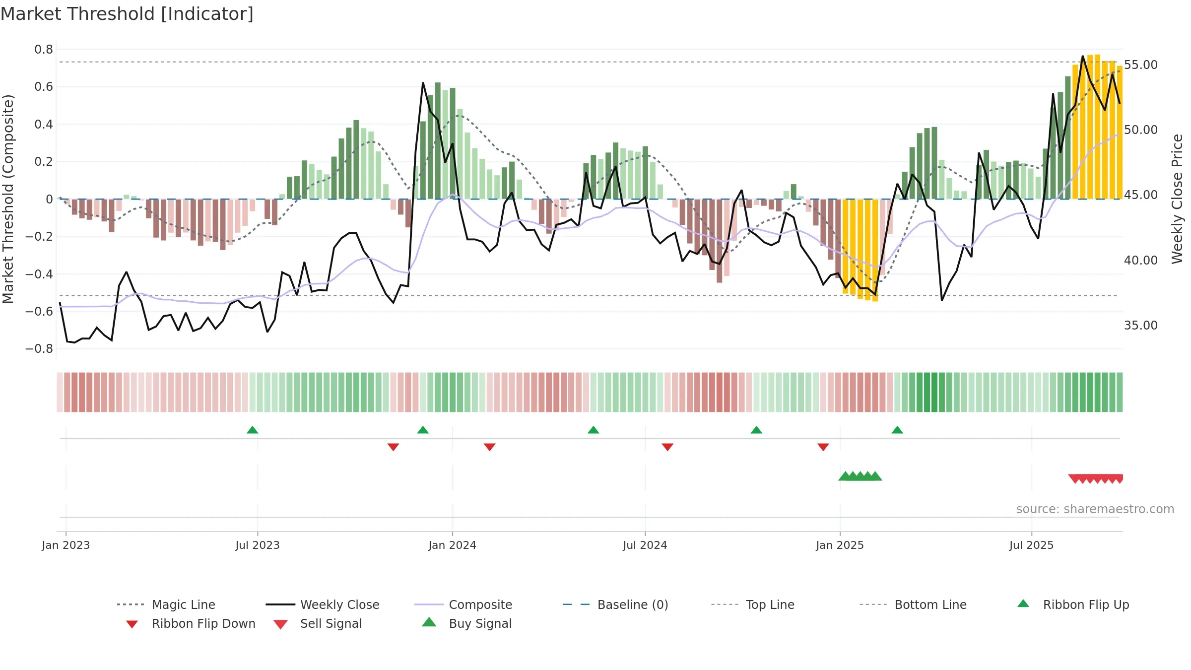 2612 weekly Market Threshold chart, closing 2025-09-15.