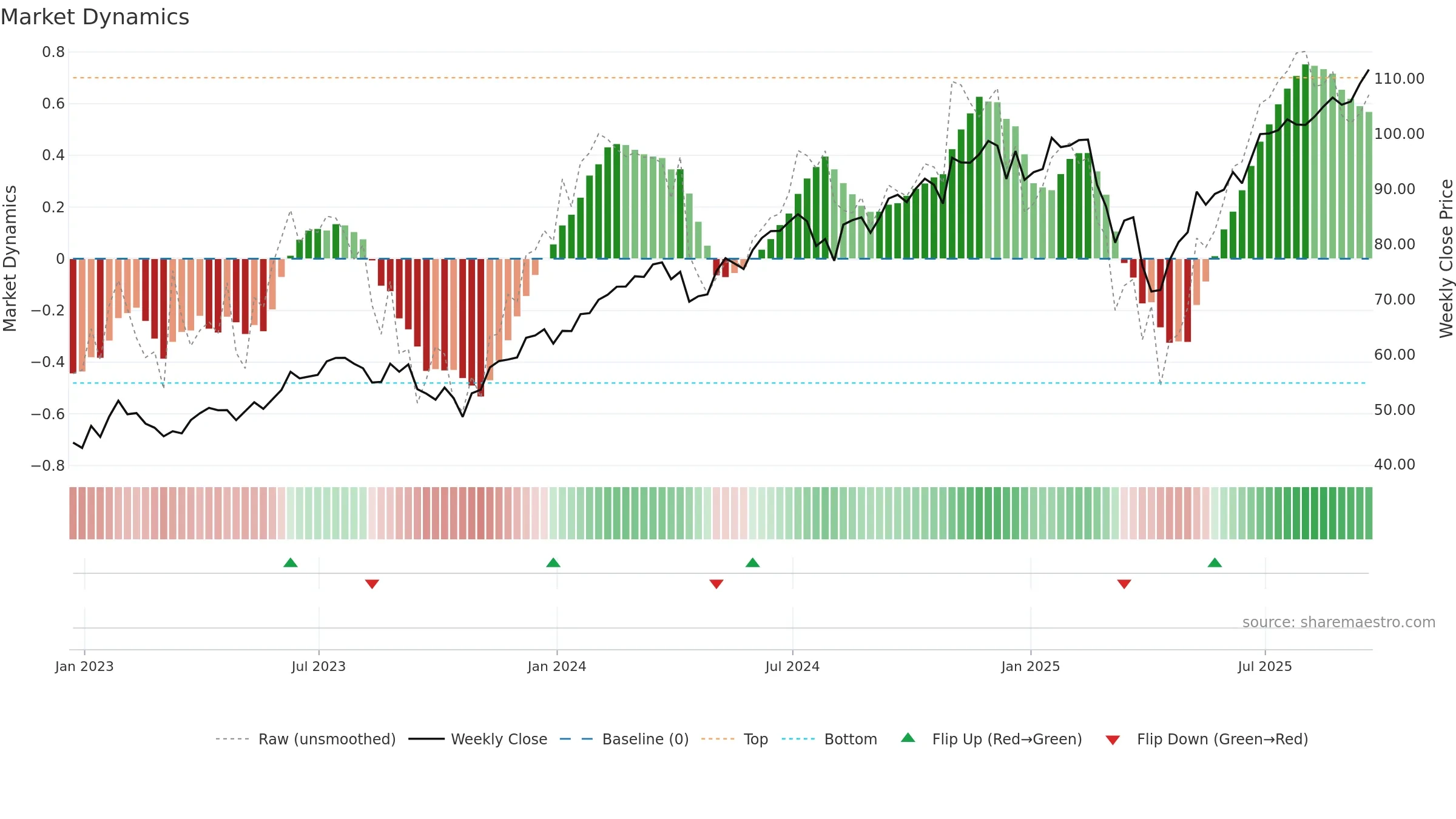 SSO weekly Market Dynamics chart, closing 2025-09-19.