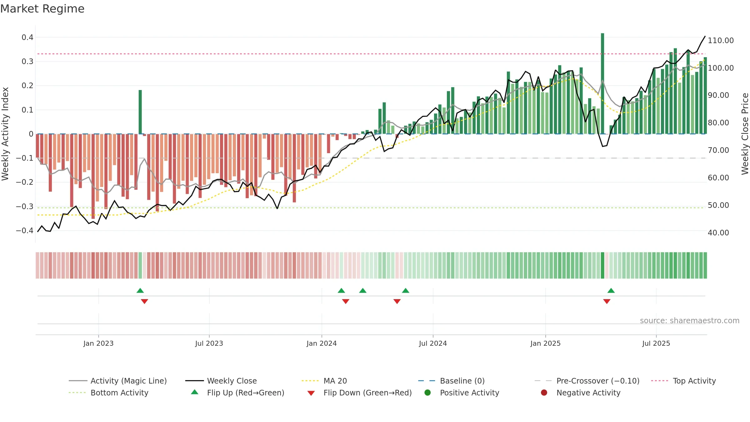 SSO weekly Market Snapshot chart, closing 2025-09-19.