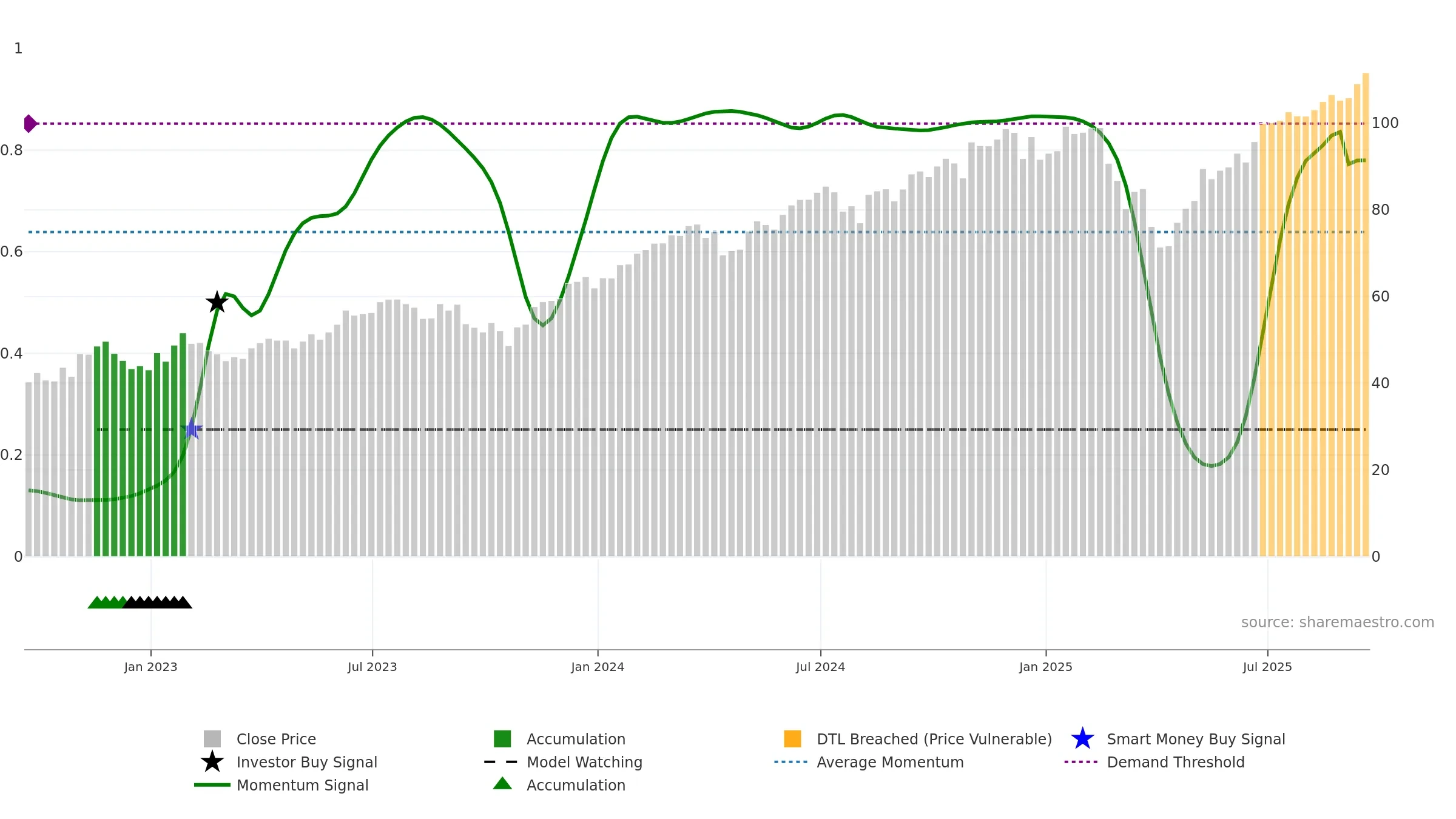 SSO weekly Smart Money chart, closing 2025-09-19.