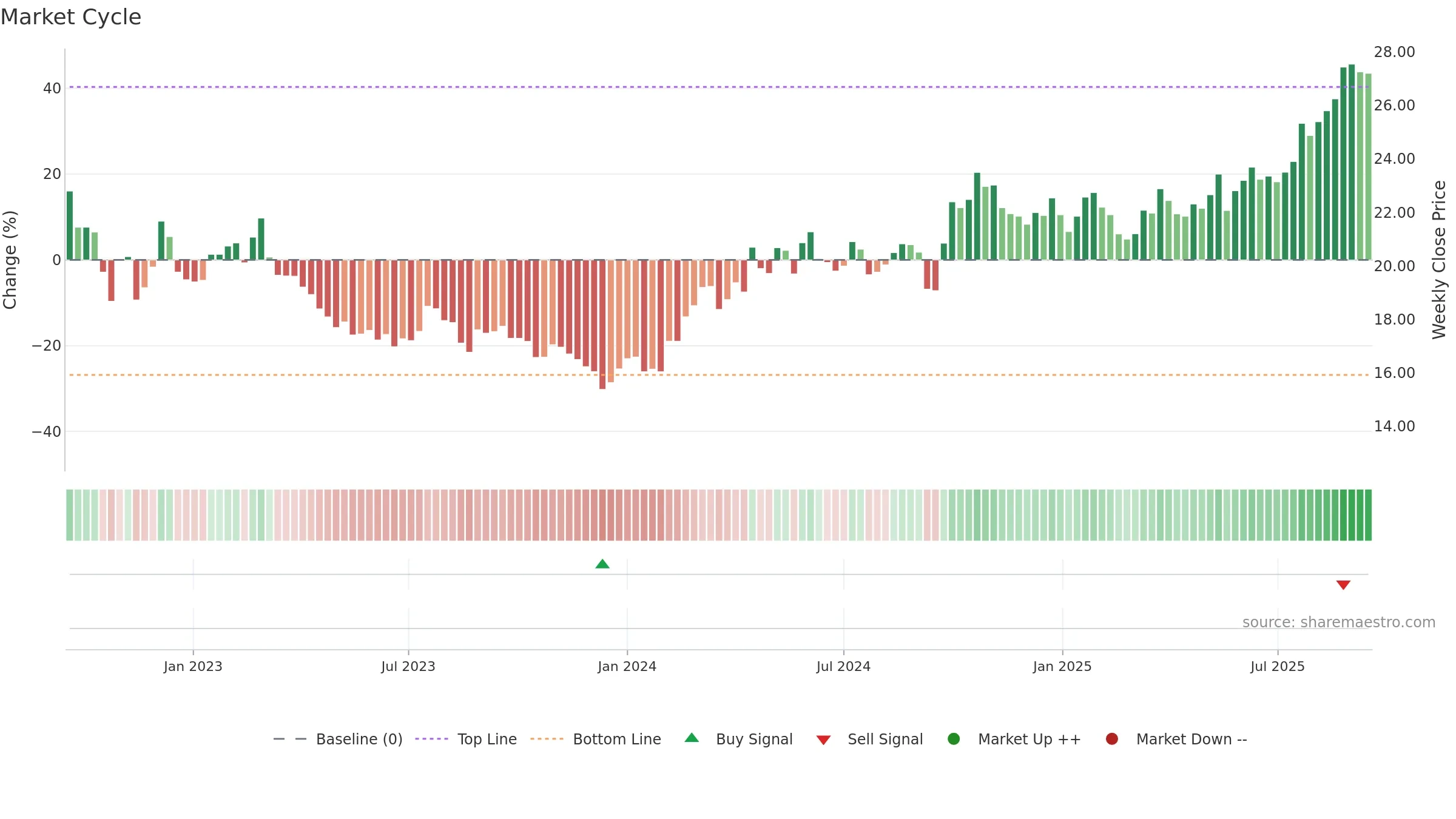 600096 weekly Market Cycle chart, closing 2025-09-15.