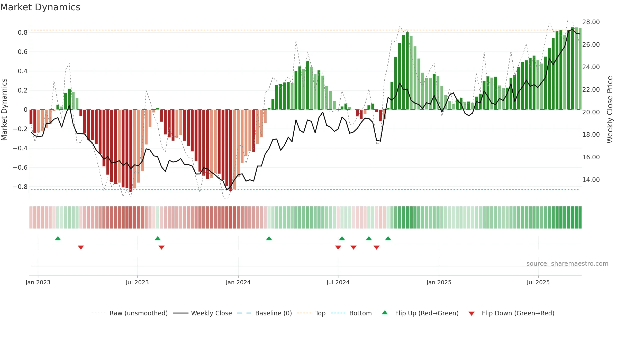 600096 weekly Market Dynamics chart, closing 2025-09-15.