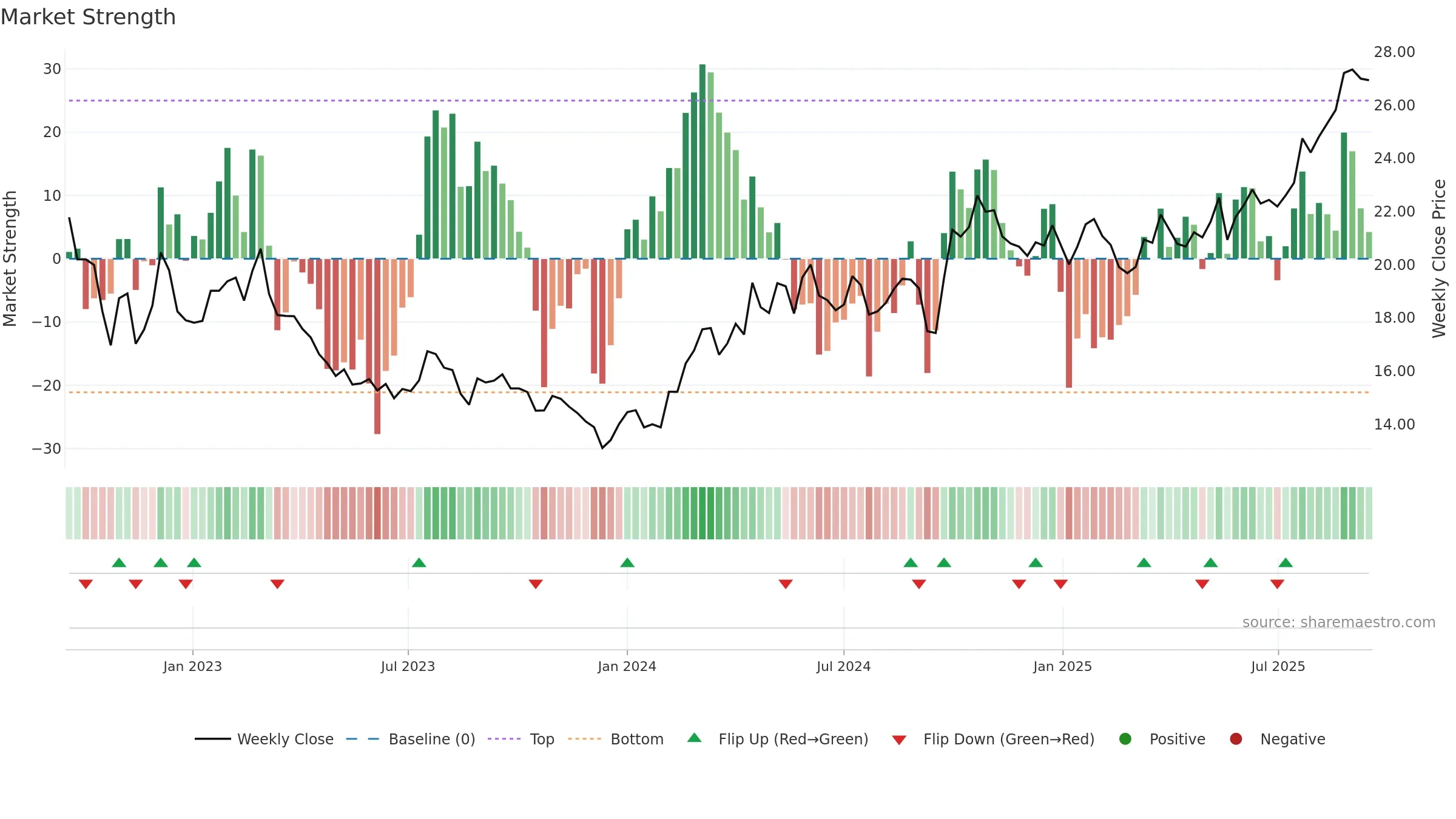 600096 weekly Market Strength chart, closing 2025-09-15.