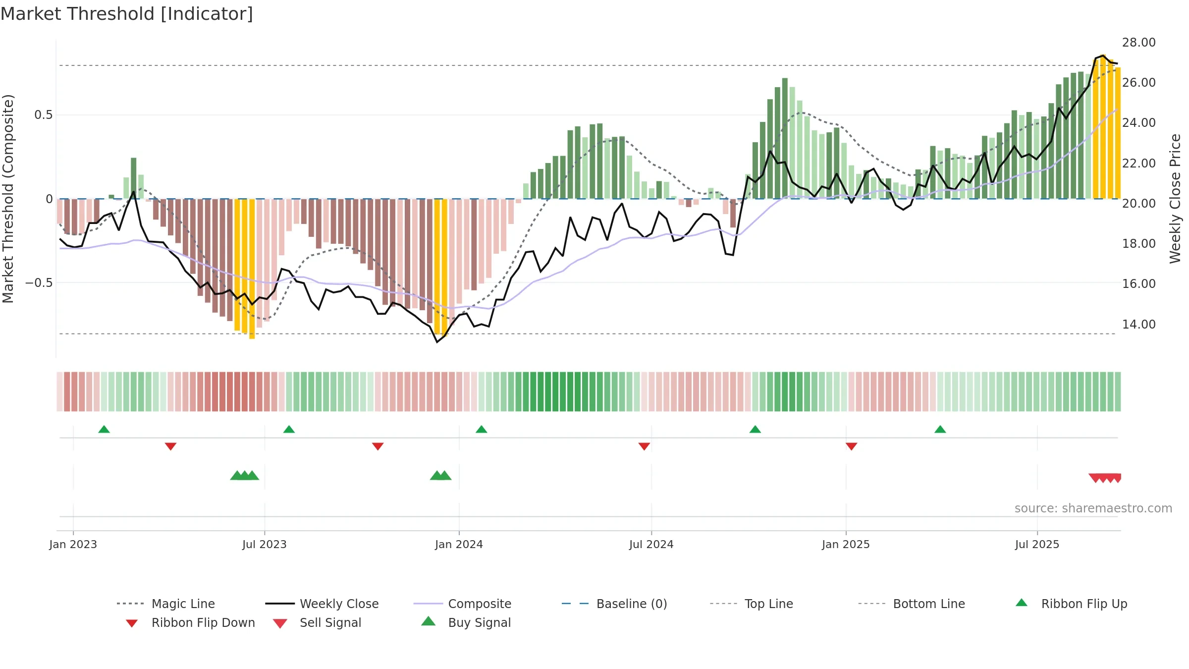 600096 weekly Market Threshold chart, closing 2025-09-15.
