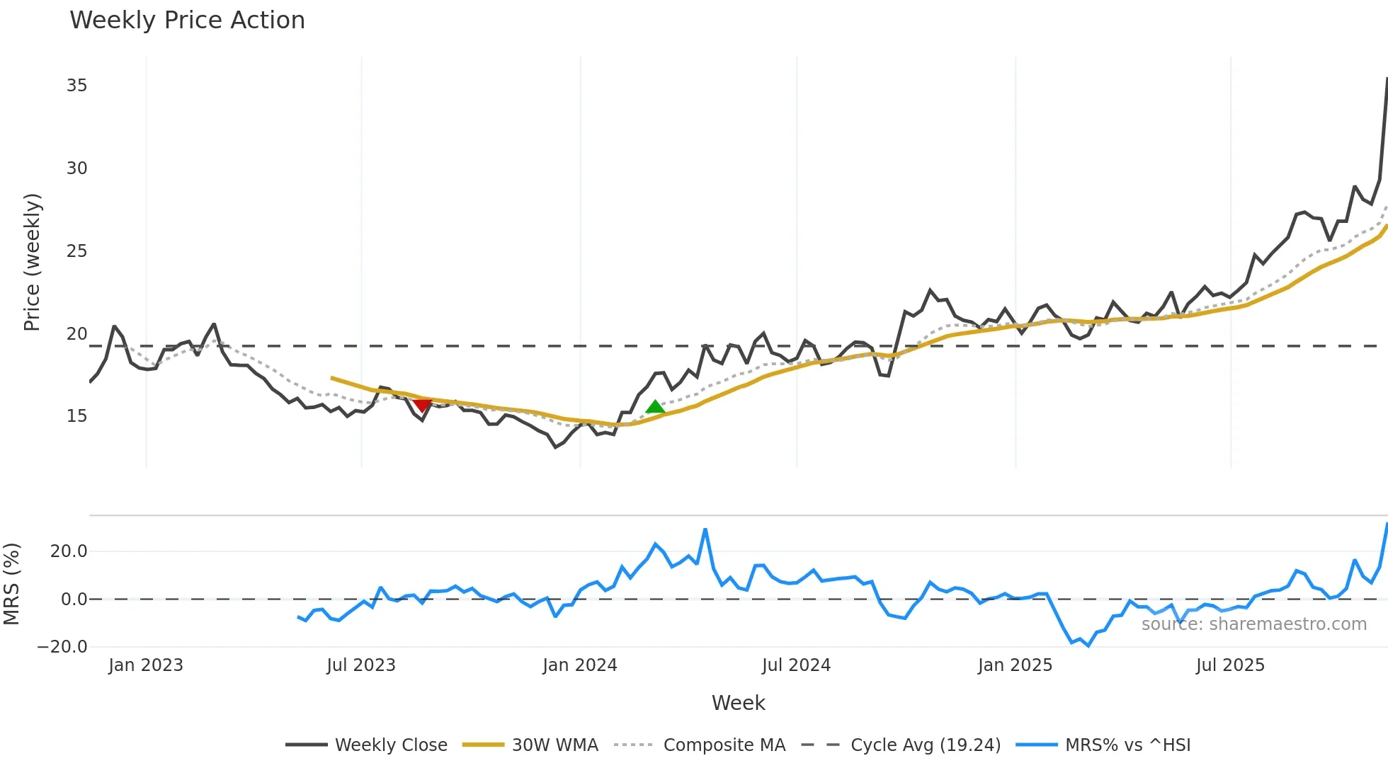 600096 weekly Price Action chart, closing 2025-11-10