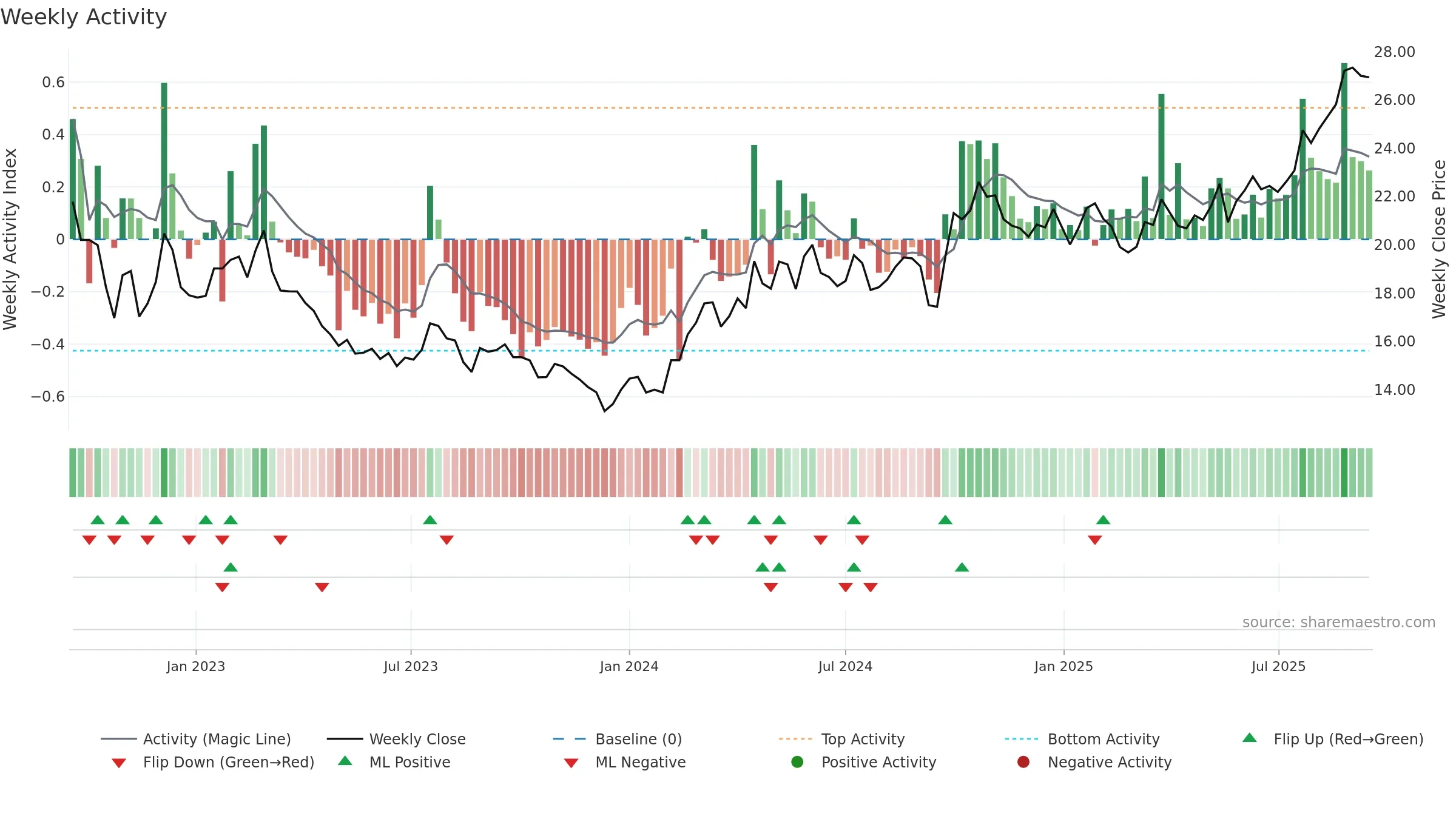 600096 weekly Activity chart, closing 2025-09-15.